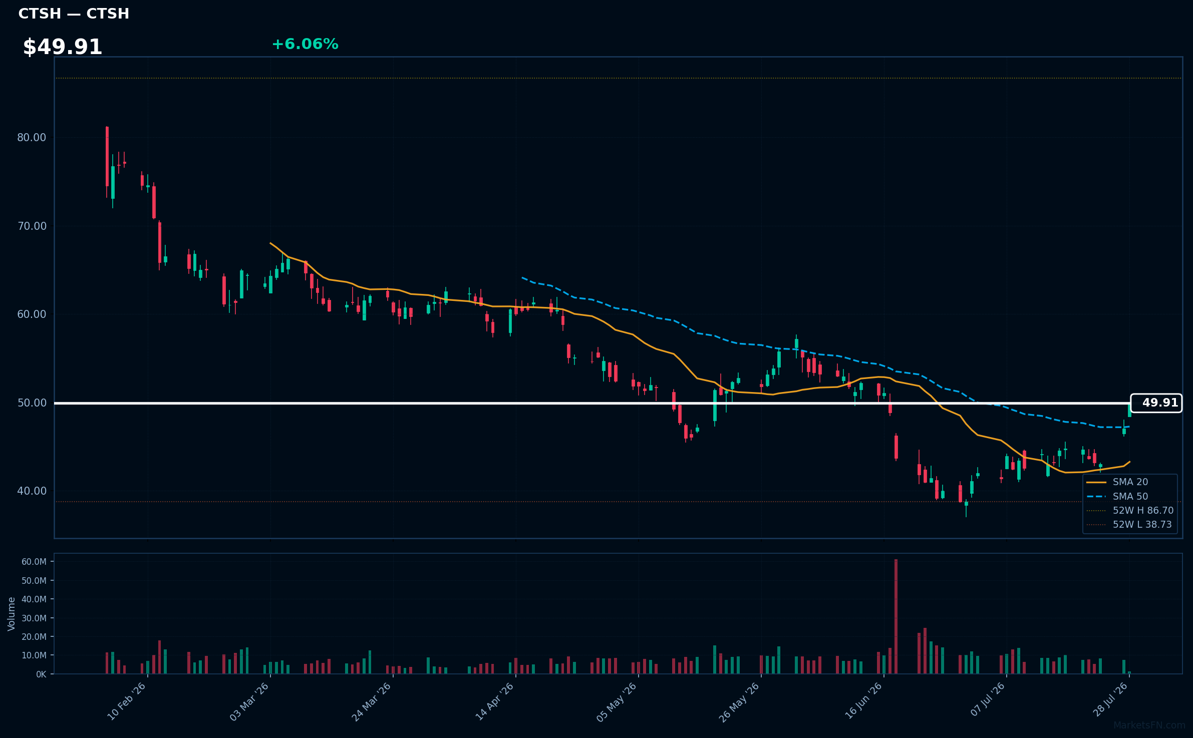 CTSH chart