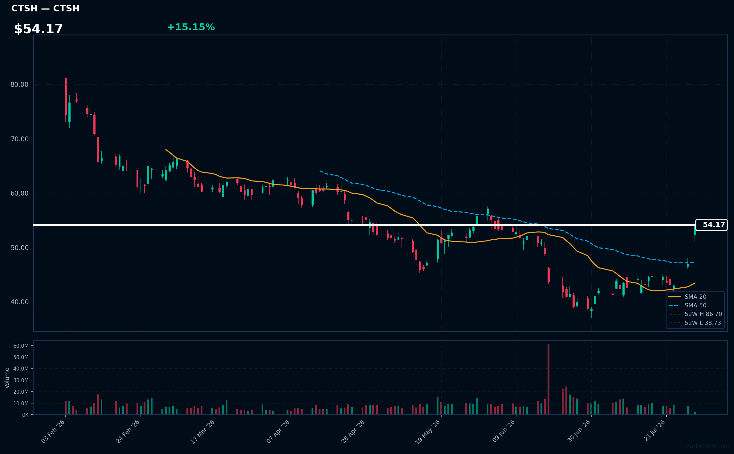 CTSH chart
