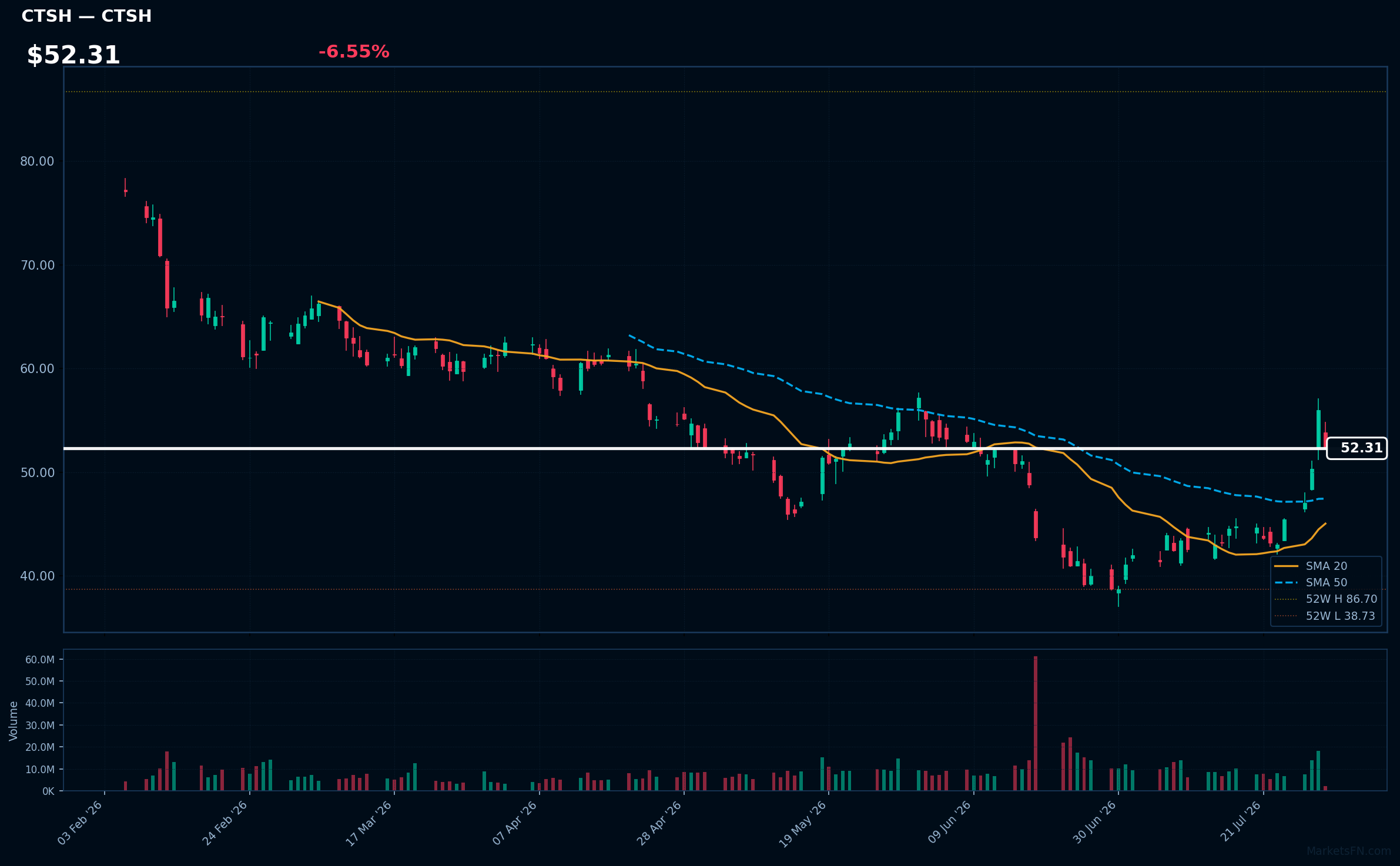 CTSH chart