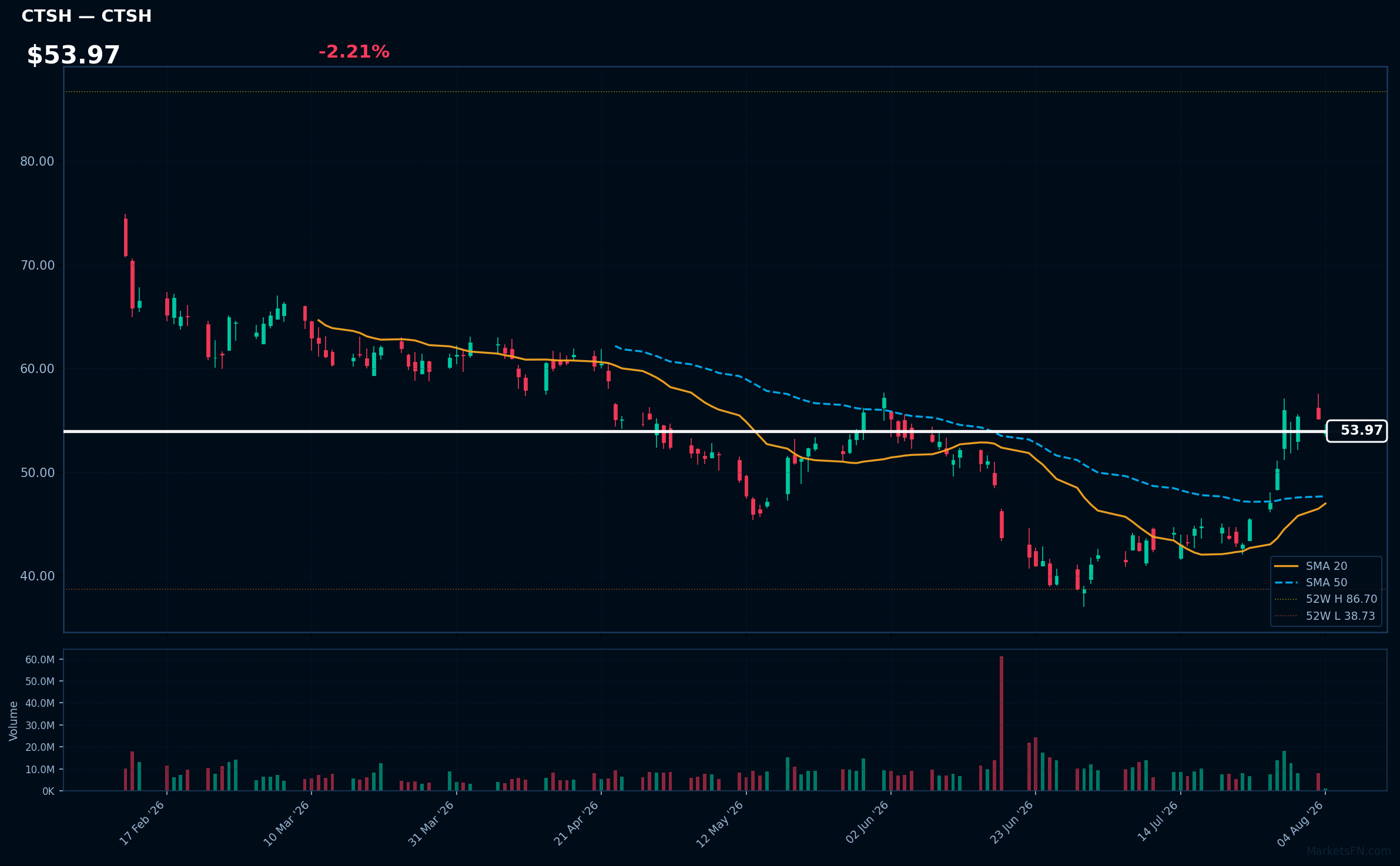 CTSH chart