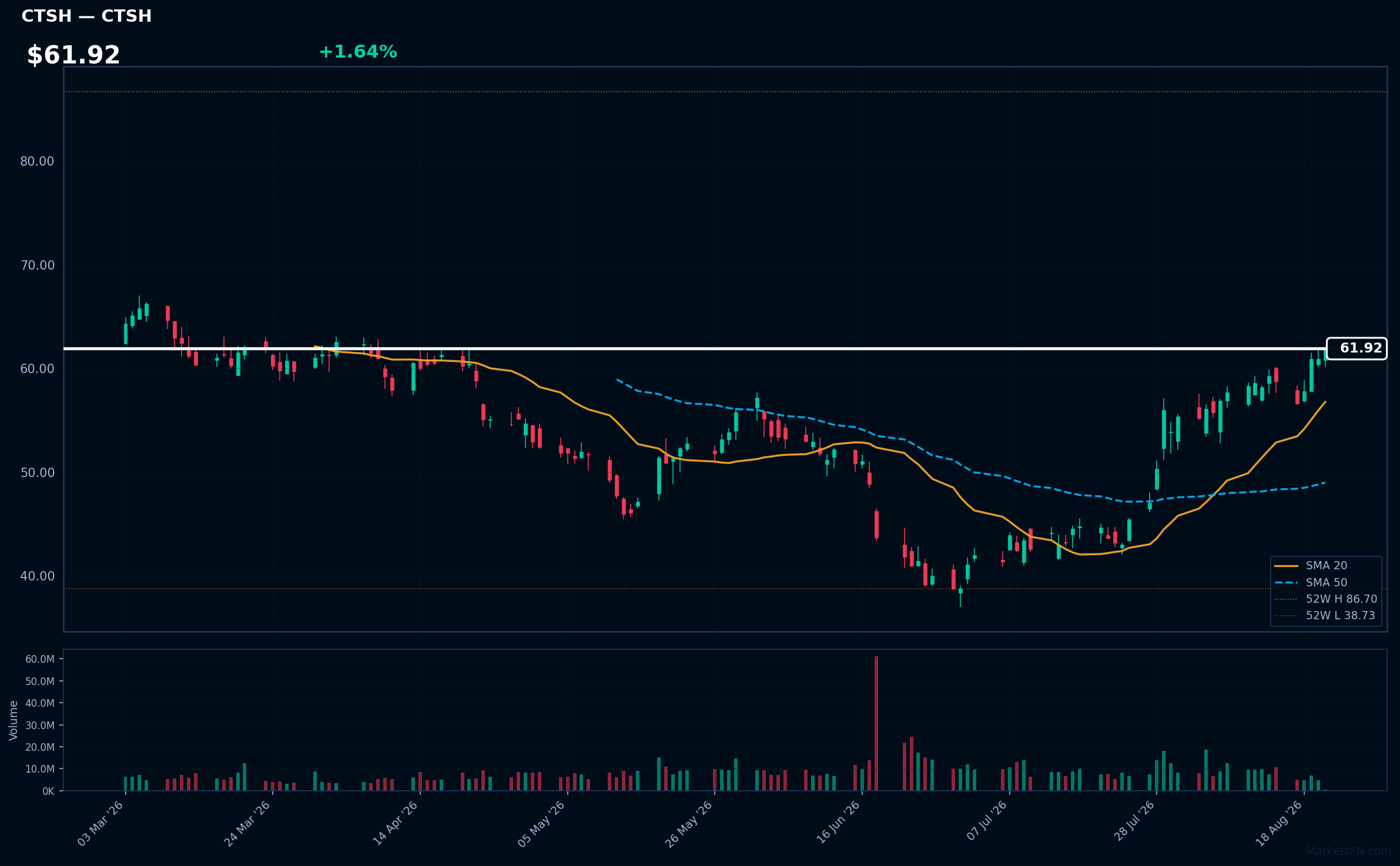 CTSH chart