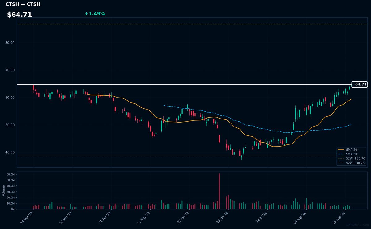 CTSH chart