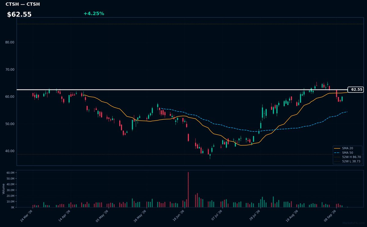 CTSH chart