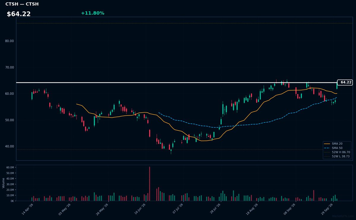 CTSH chart