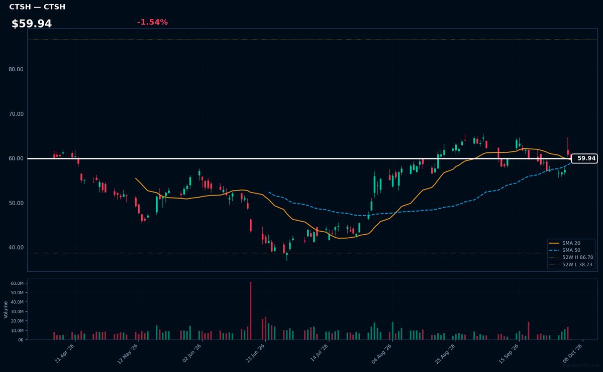 CTSH chart