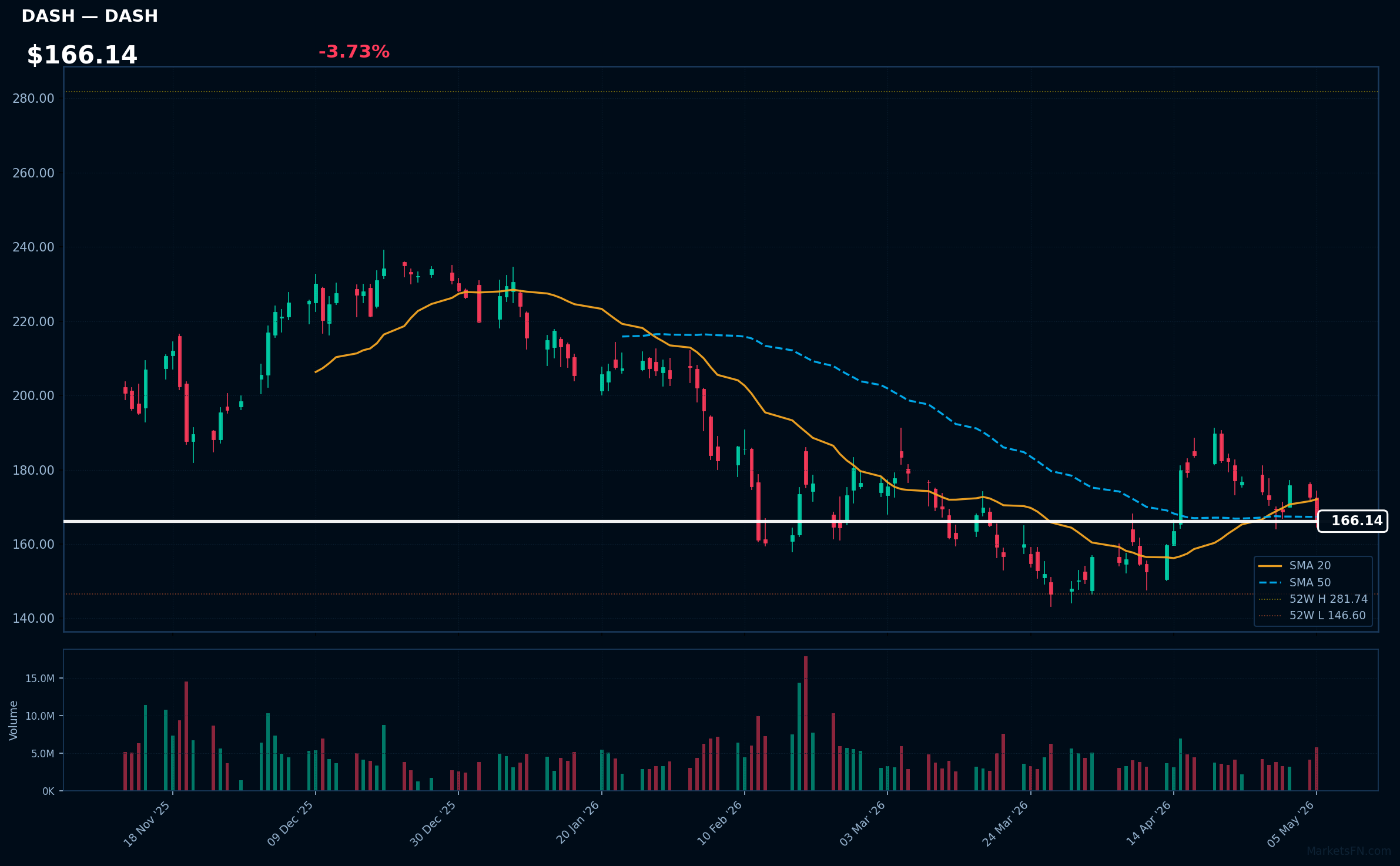 DASH chart