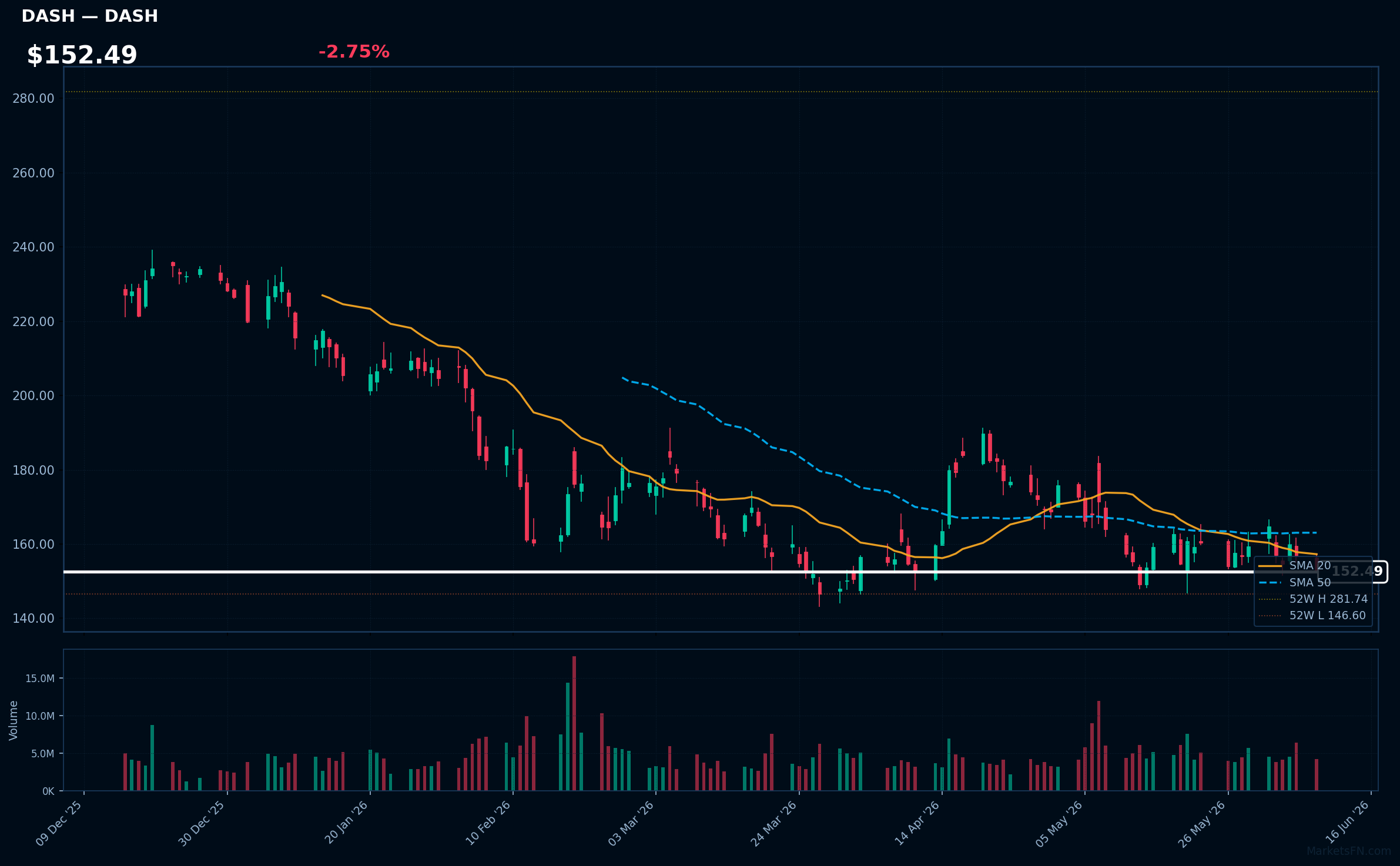 DASH chart