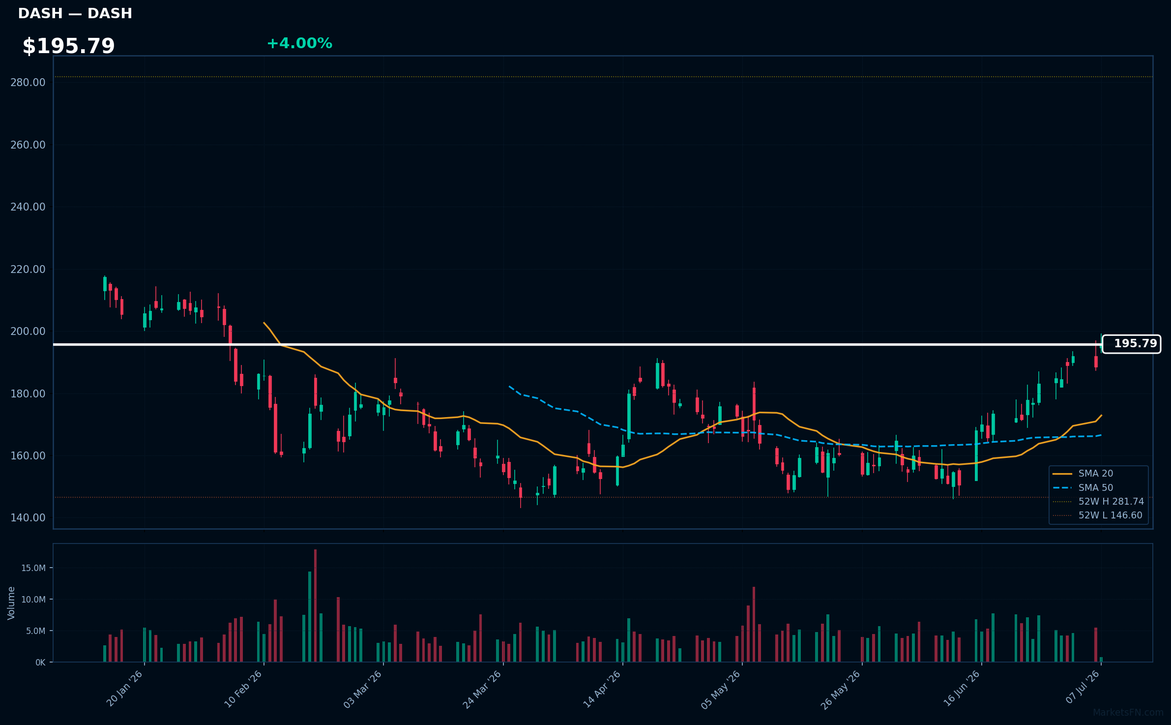 DASH chart