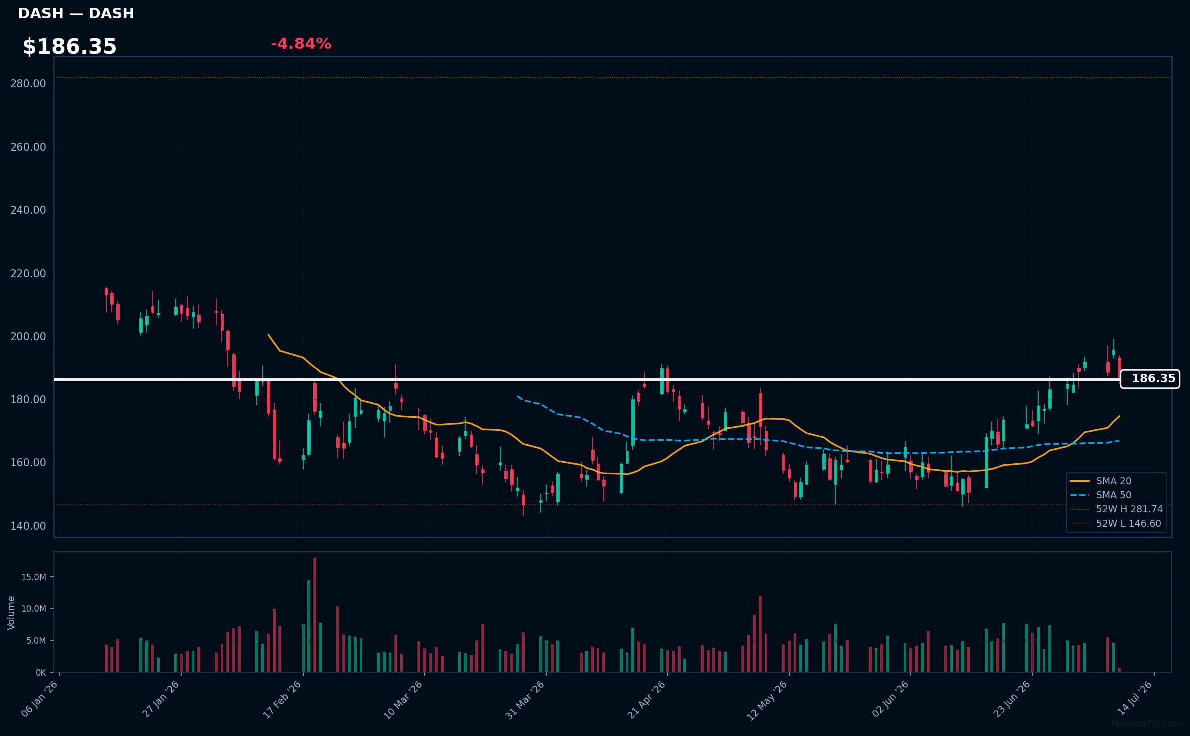 DASH chart