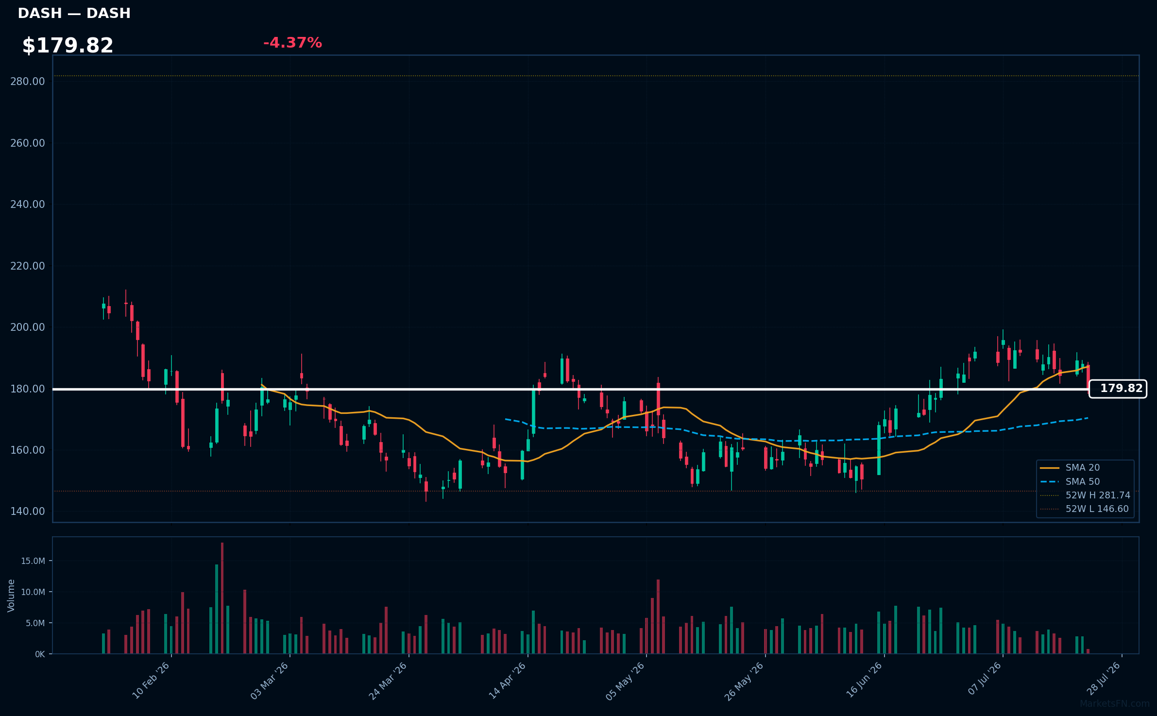 DASH chart