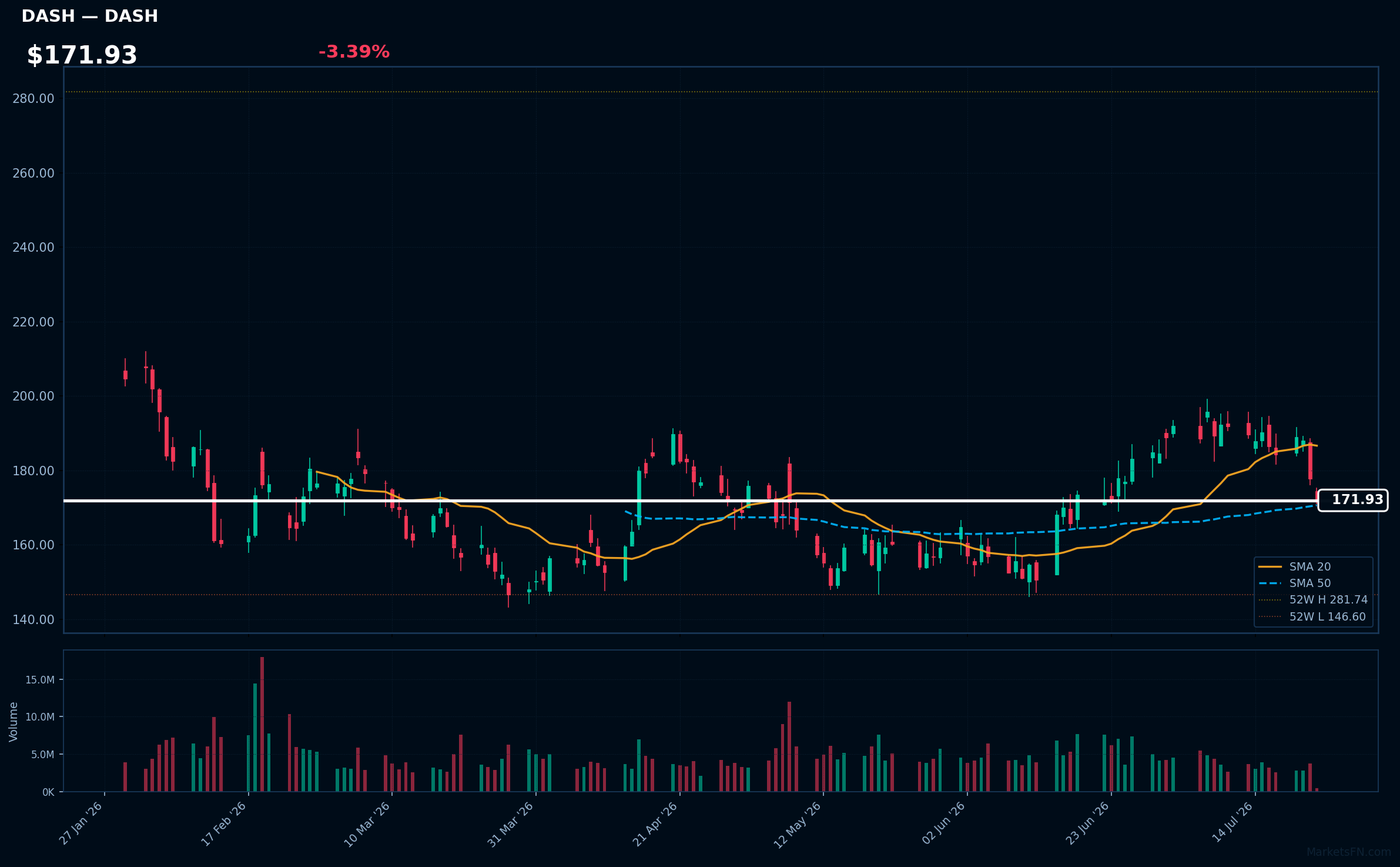 DASH chart