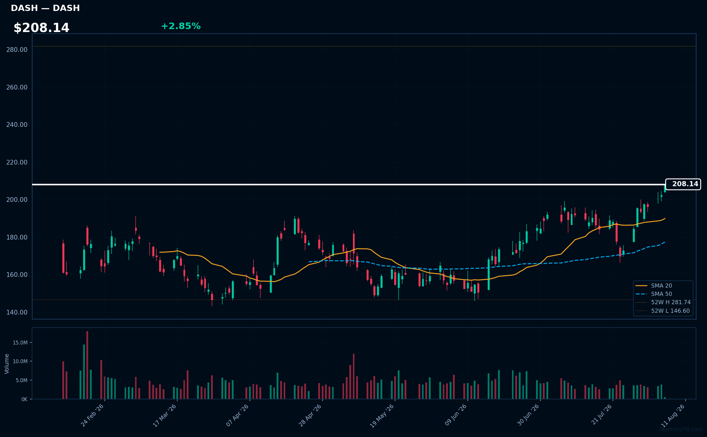 DASH chart