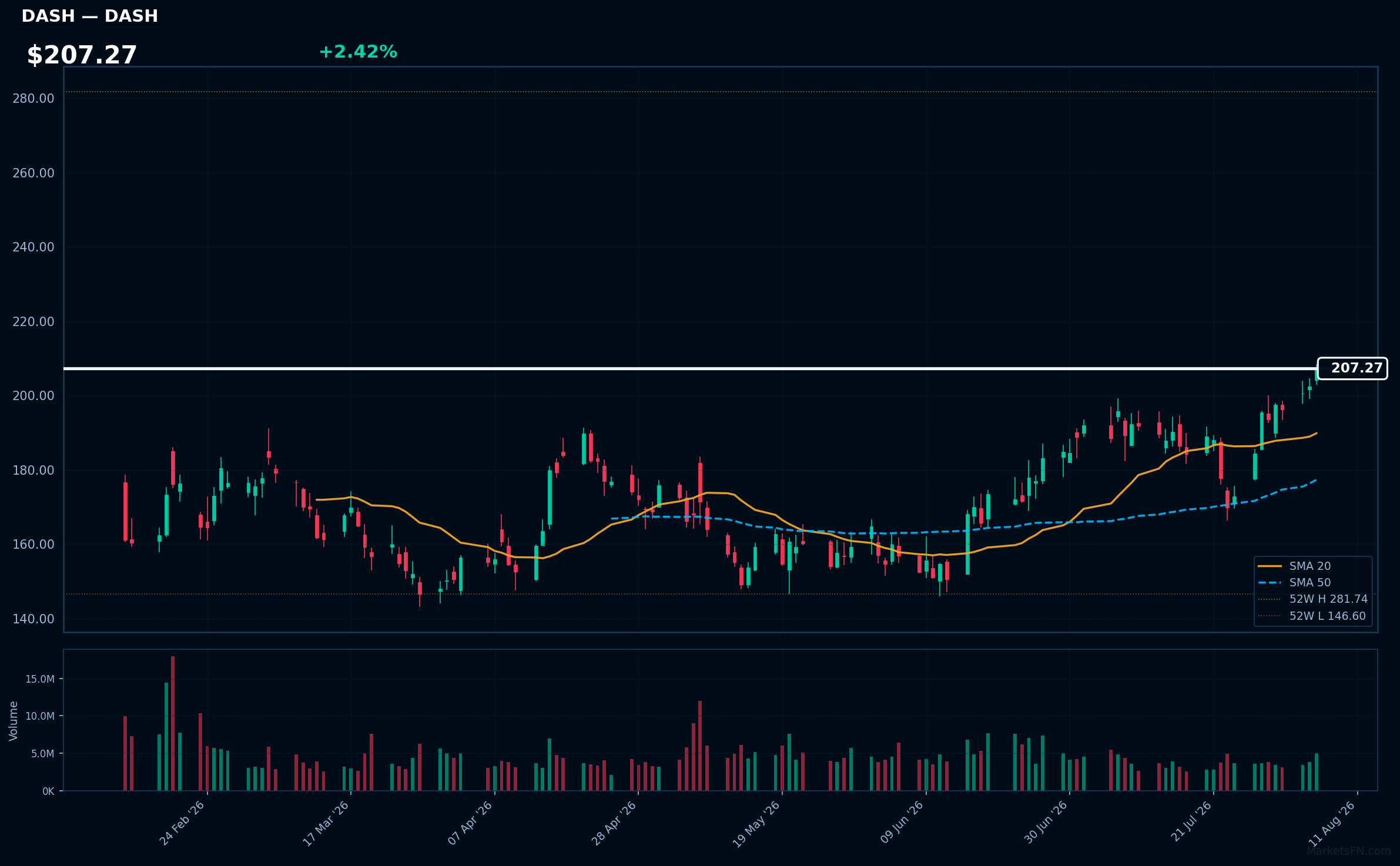 DASH chart