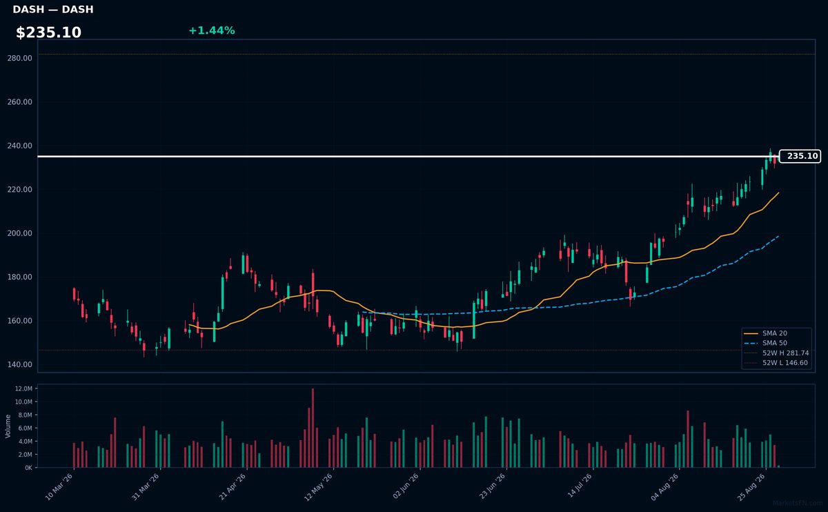 DASH chart