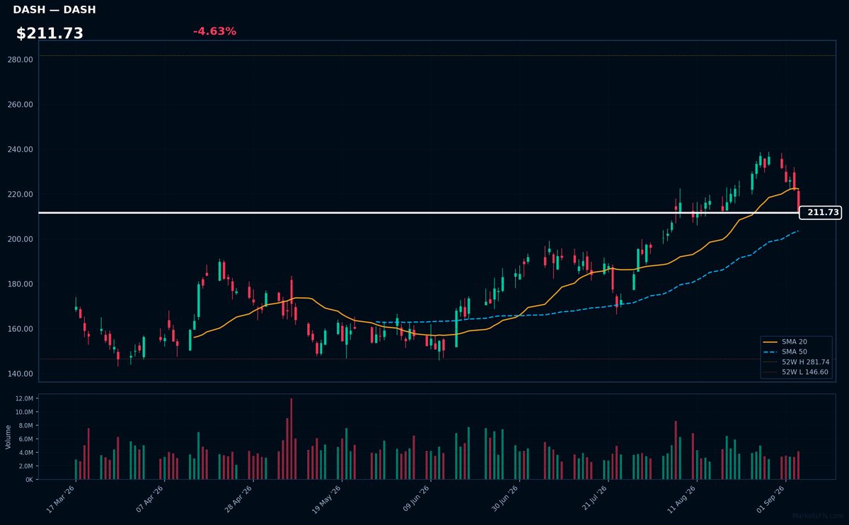DASH chart