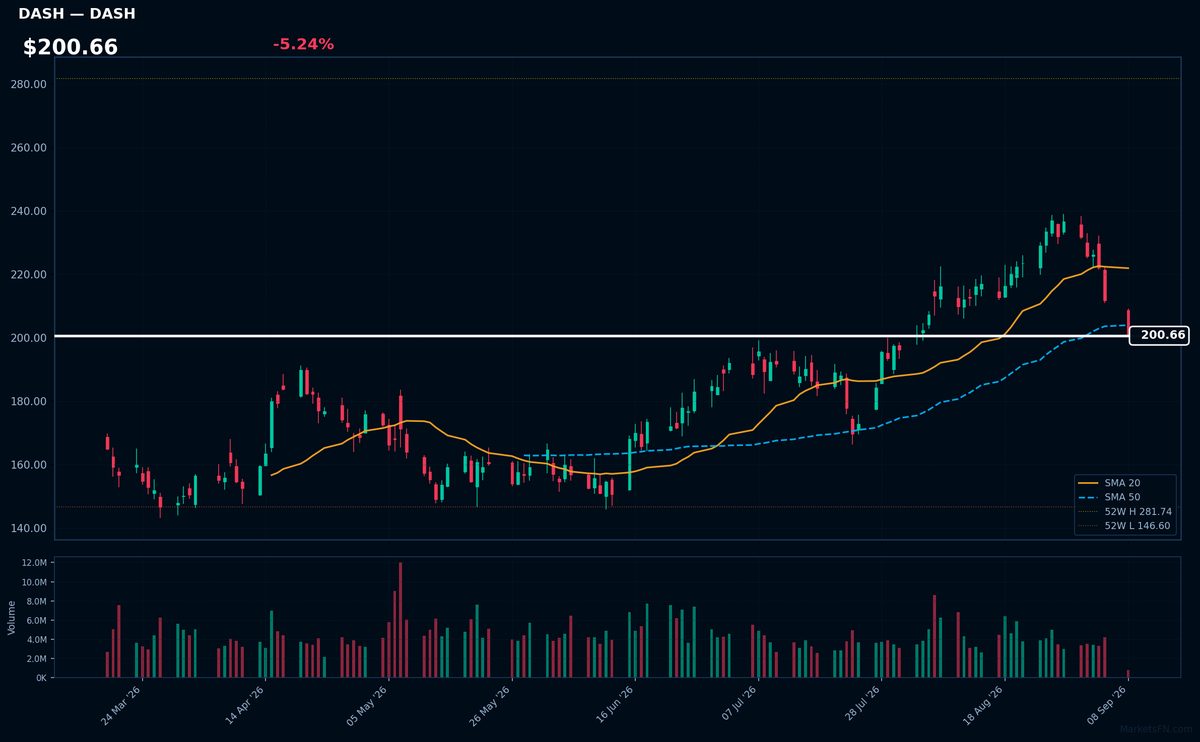 DASH chart