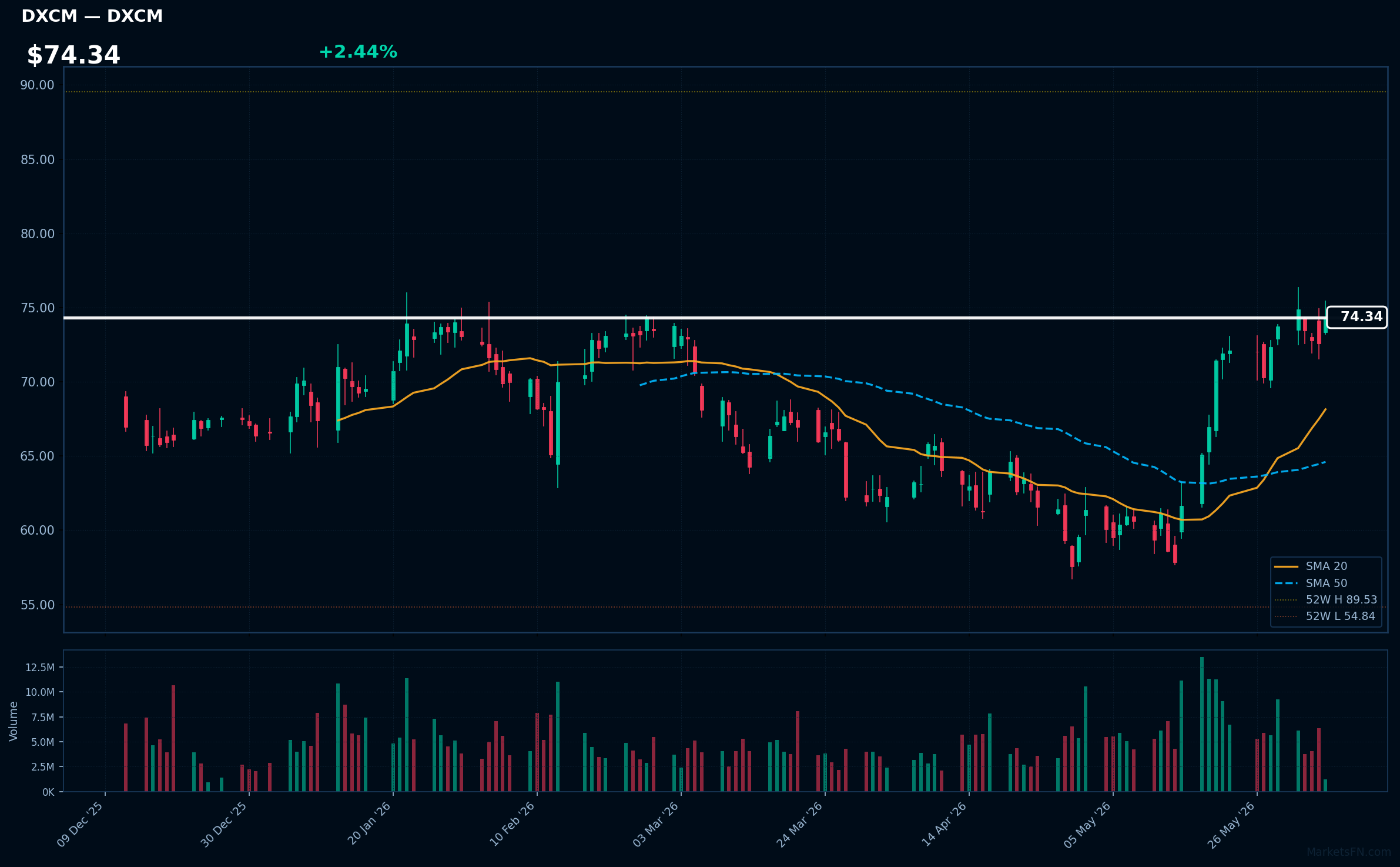 DXCM chart