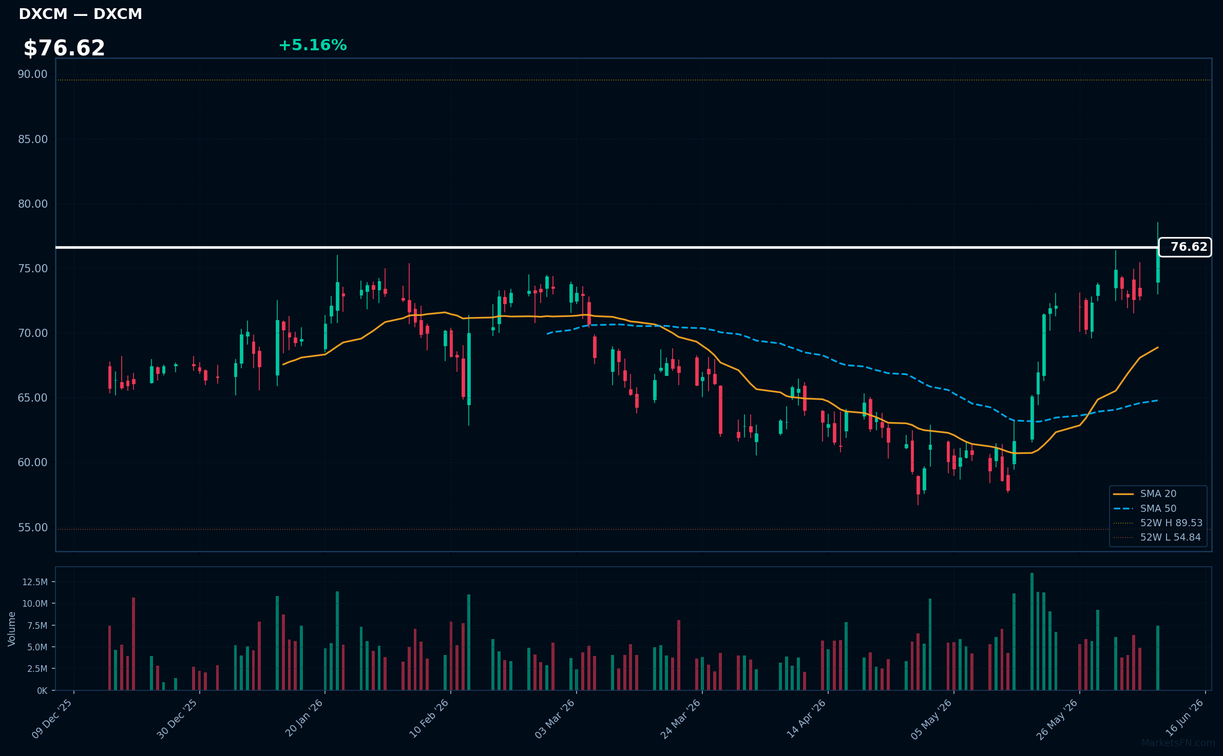 DXCM chart