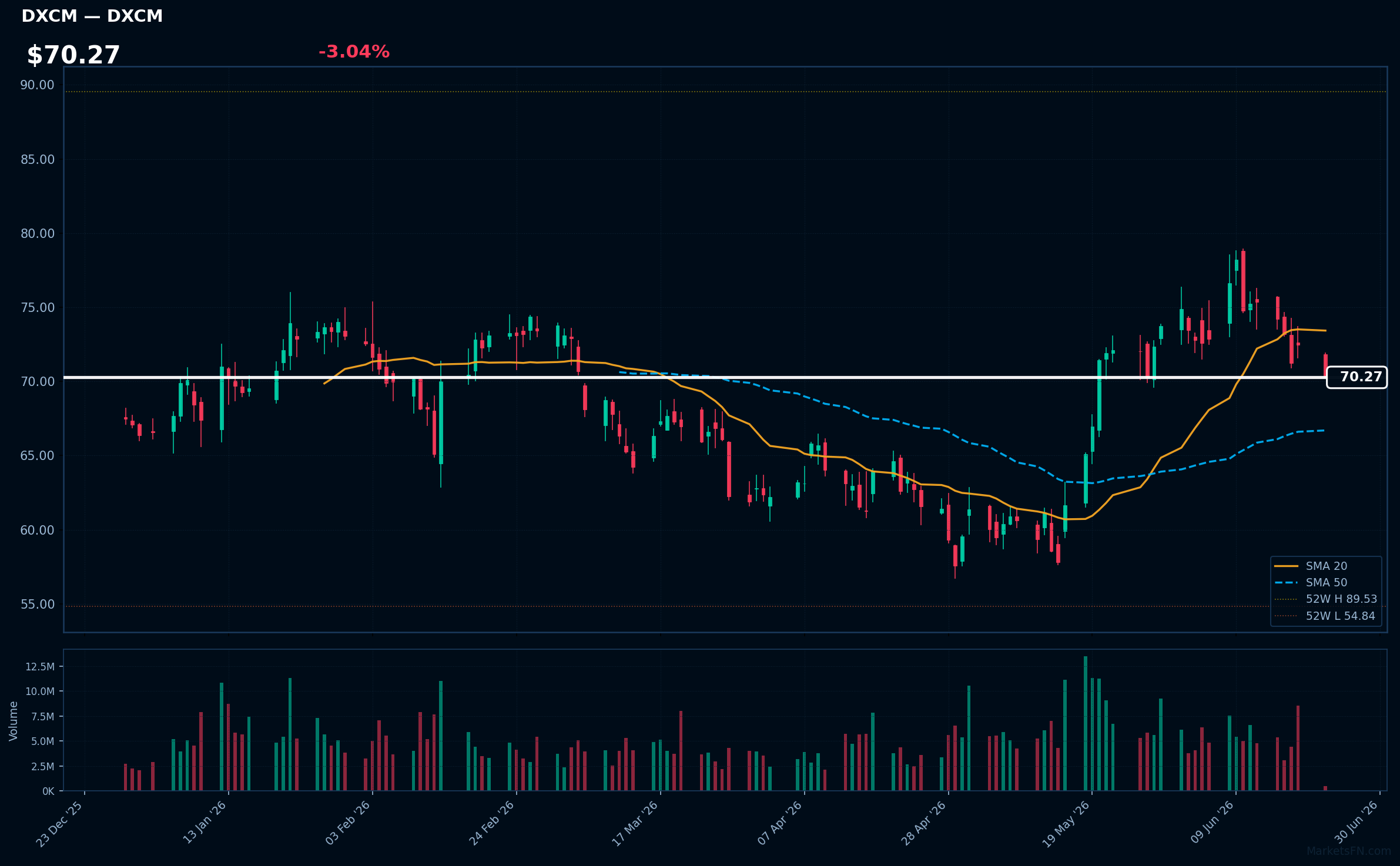 DXCM chart