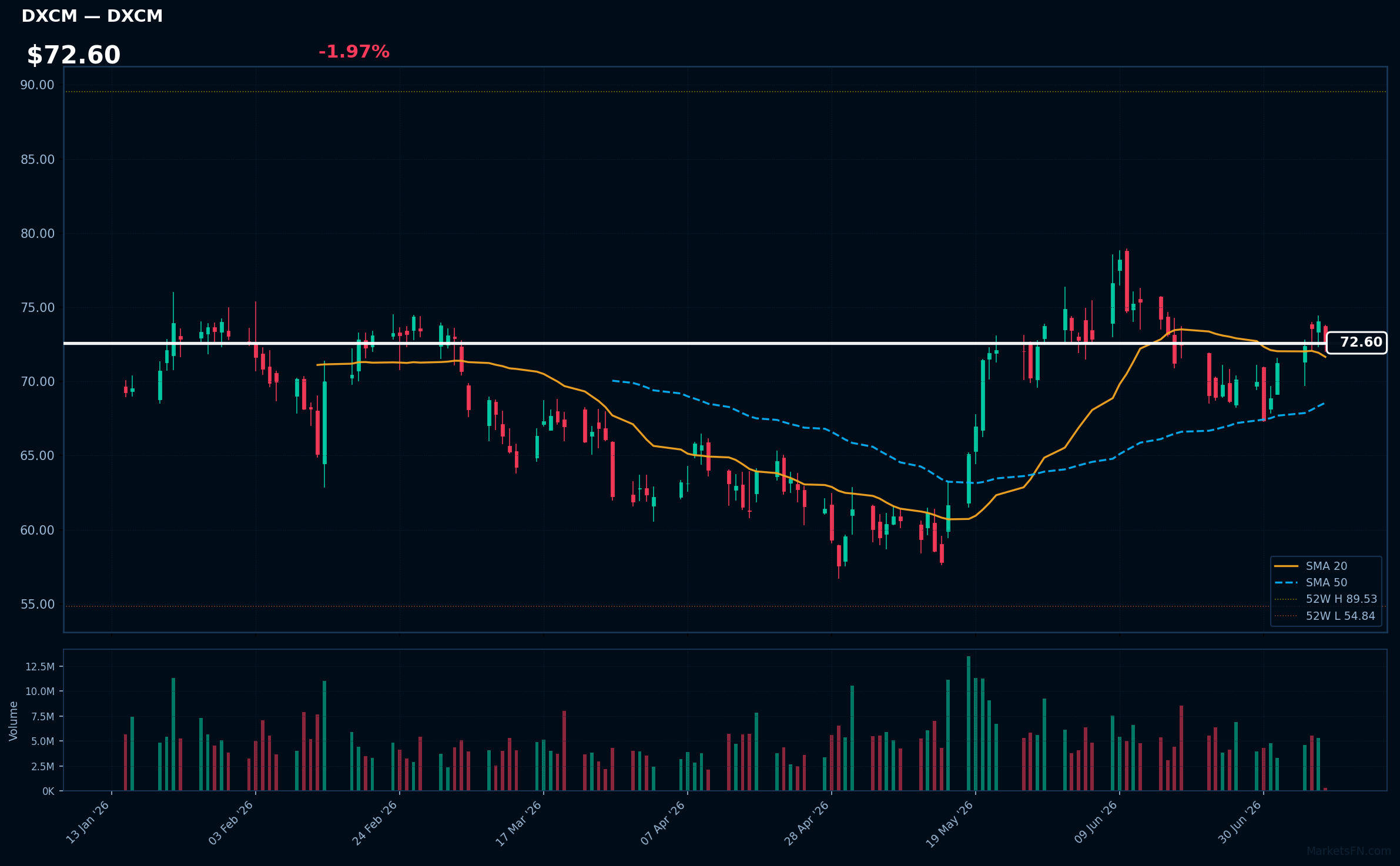 DXCM chart