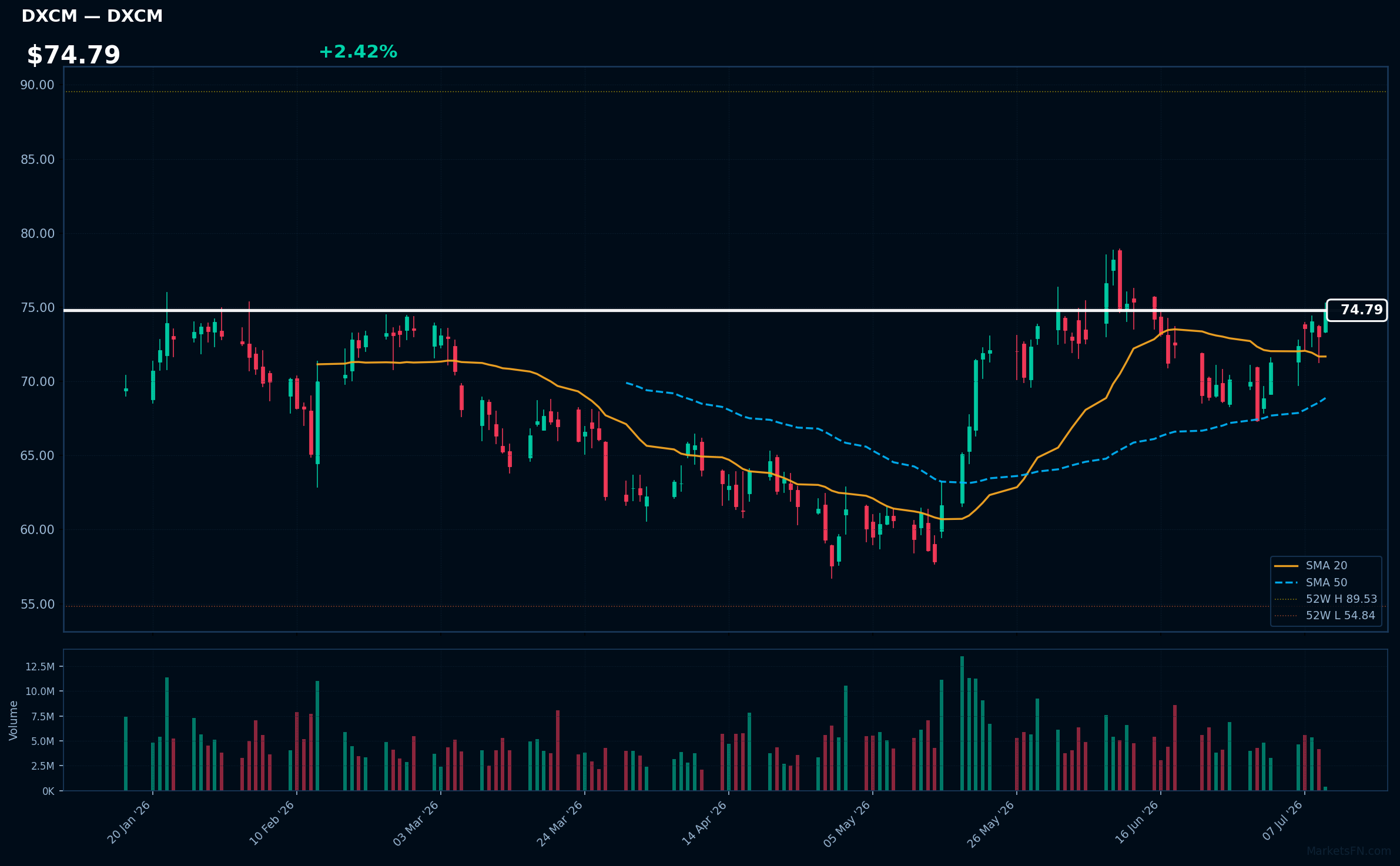 DXCM chart