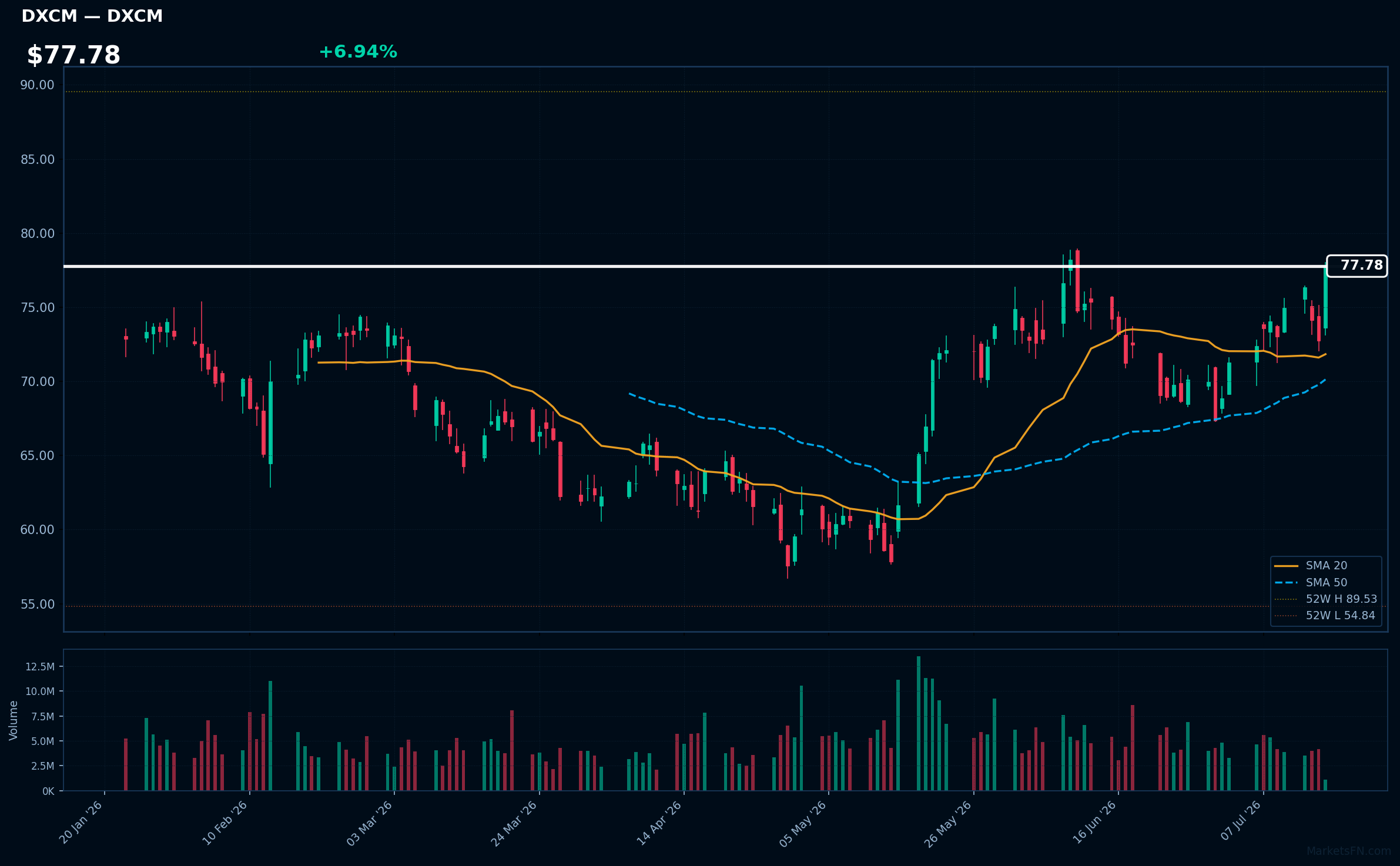DXCM chart