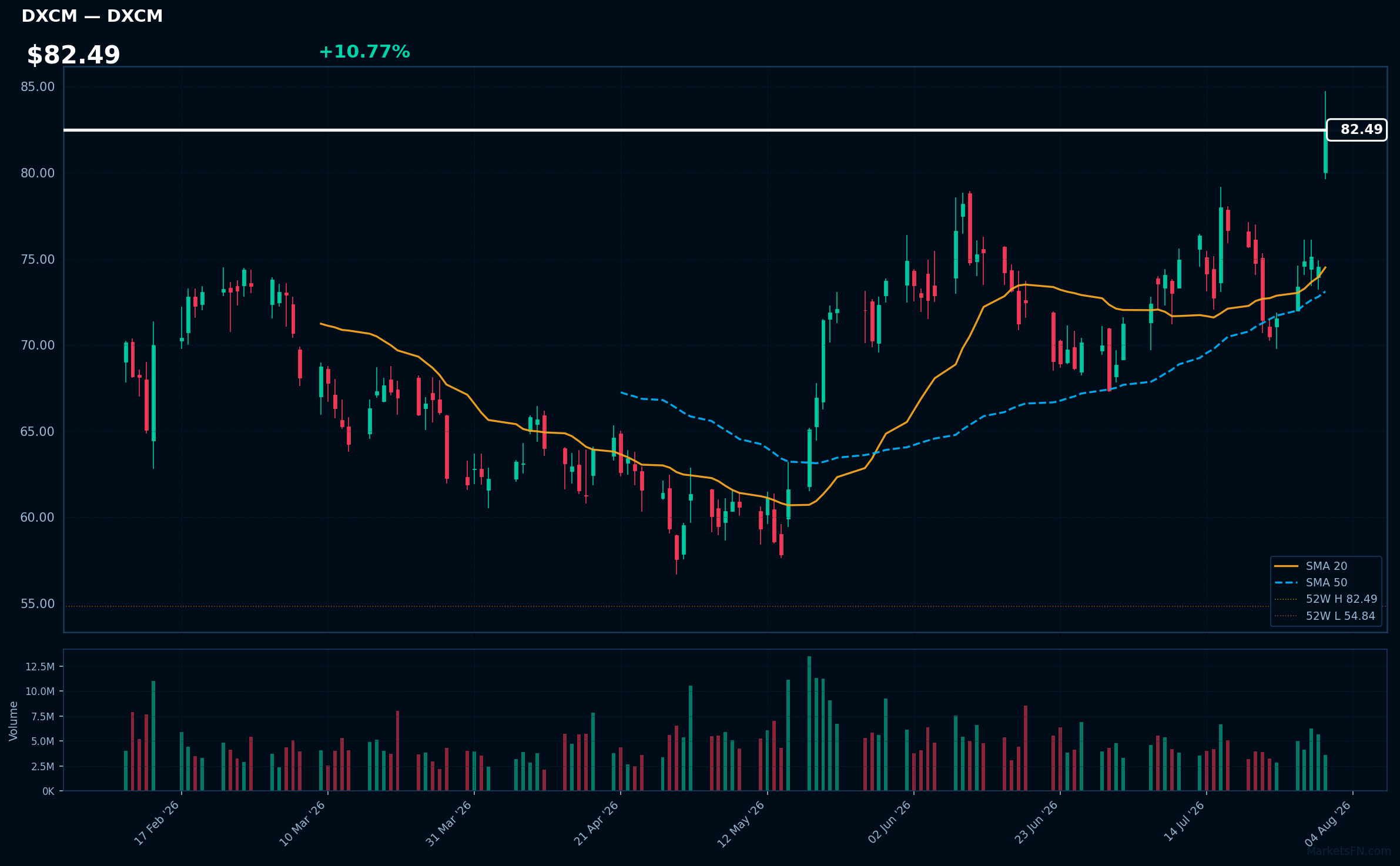 DXCM chart