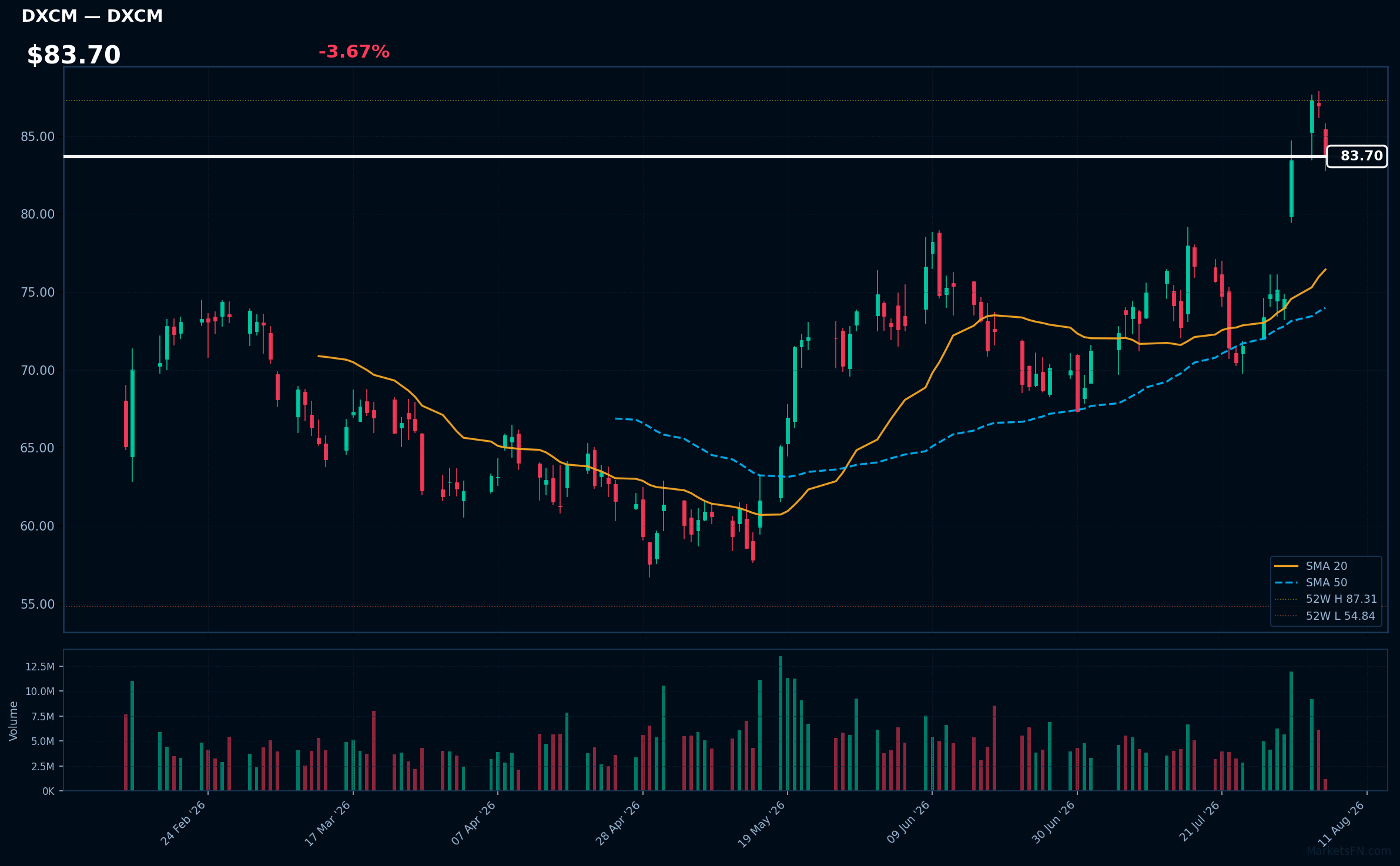 DXCM chart