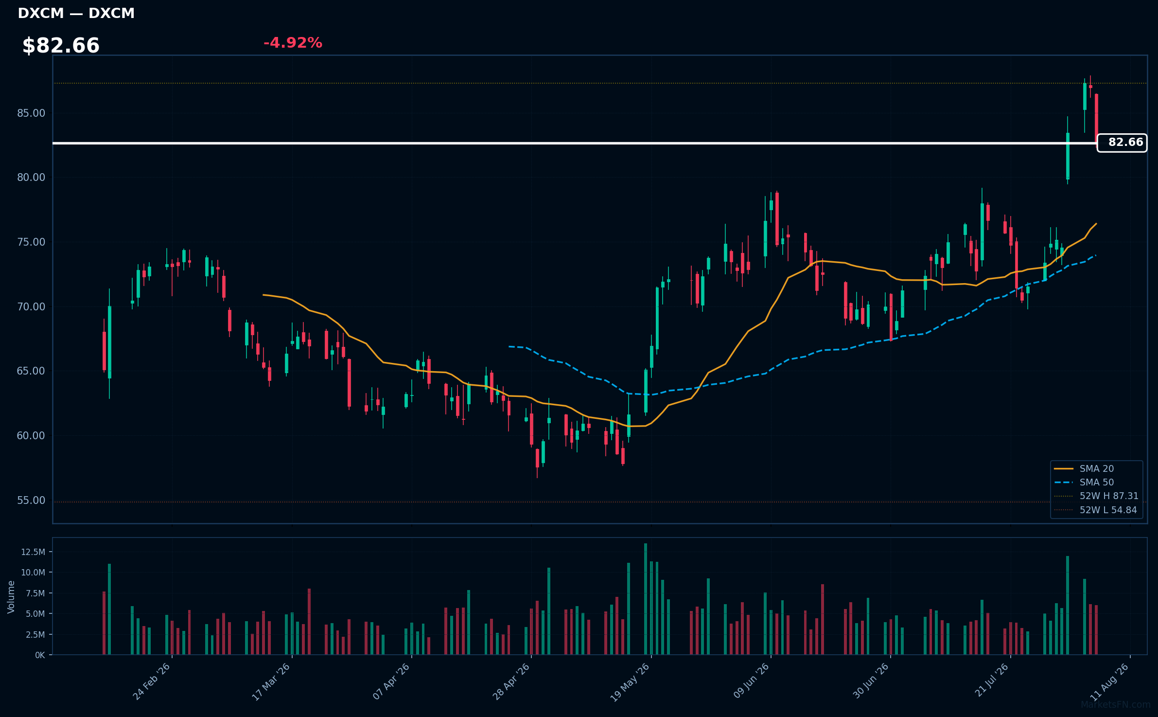 DXCM chart