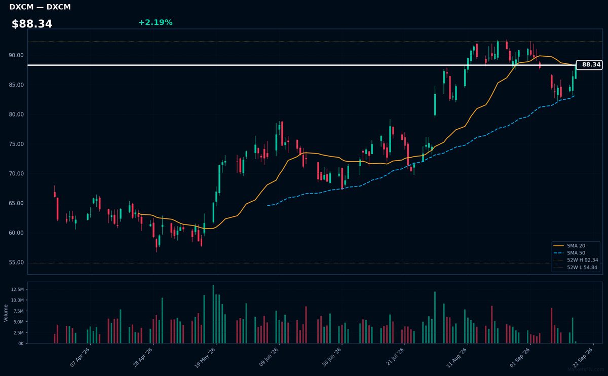DXCM chart