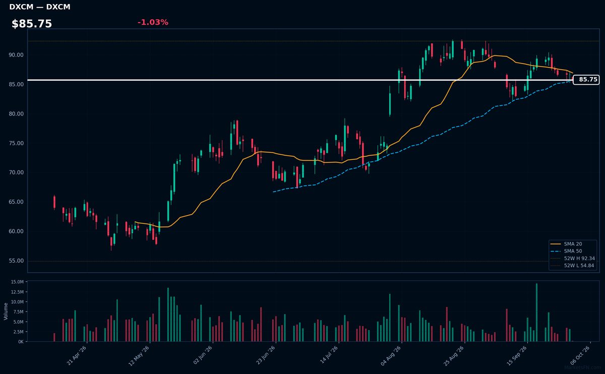 DXCM chart