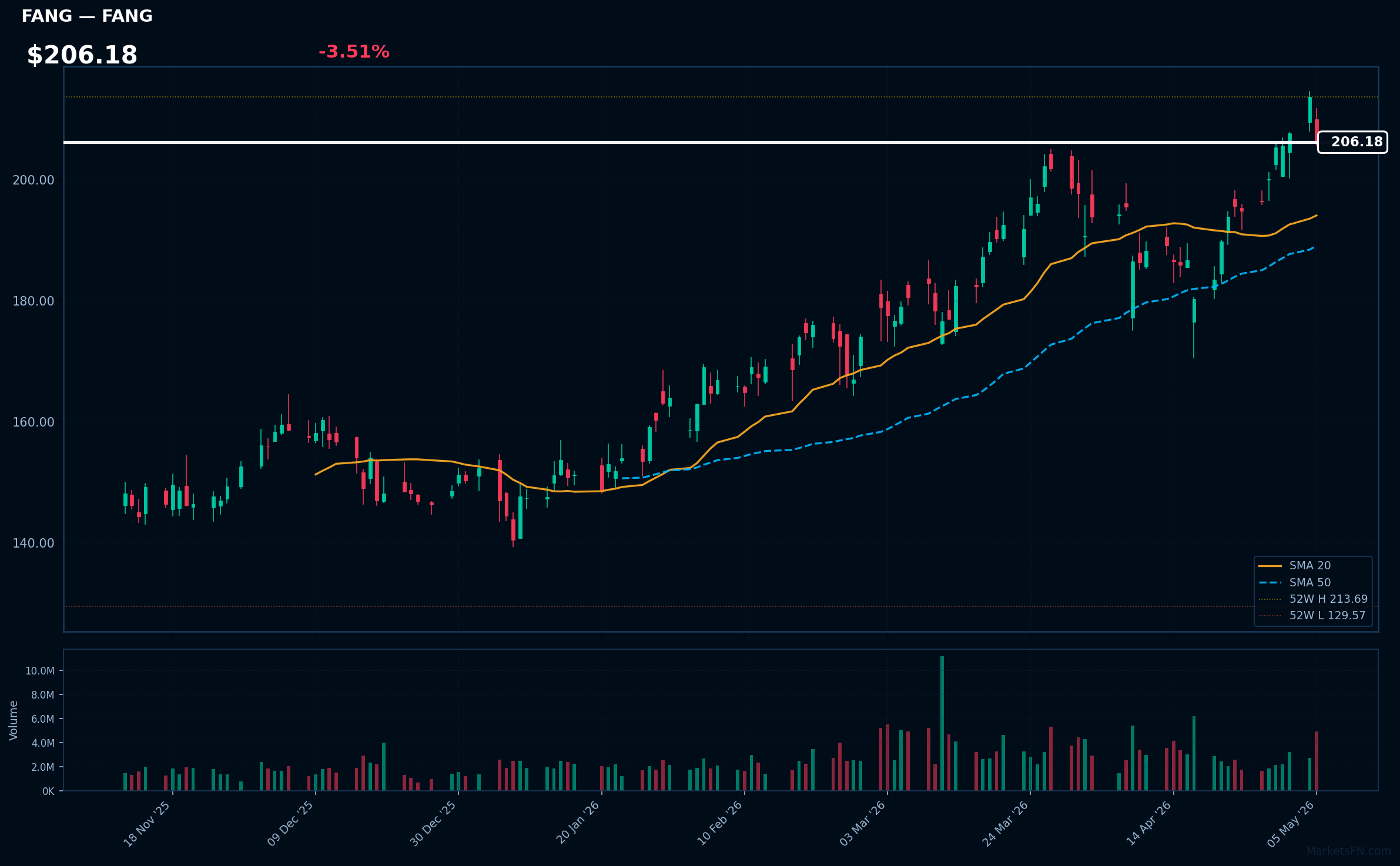 FANG chart