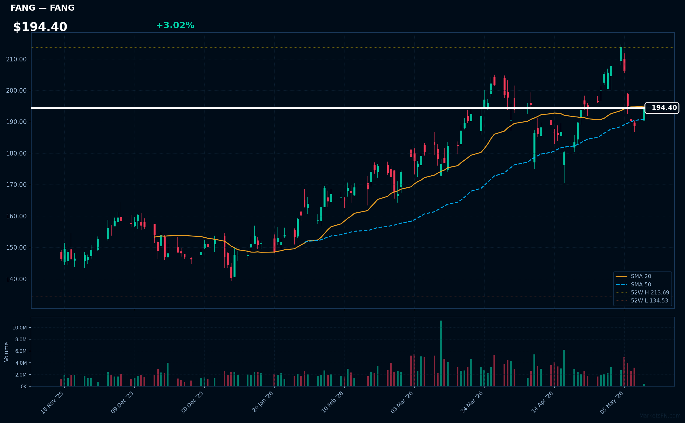FANG chart