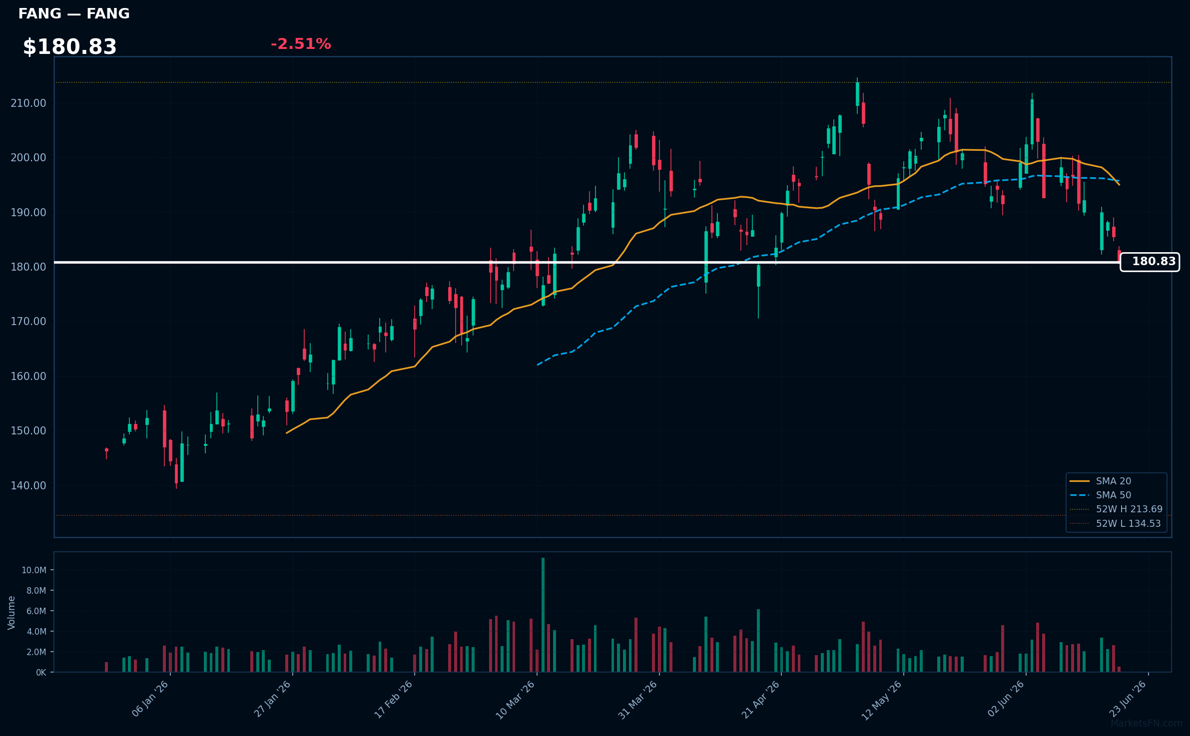 FANG chart
