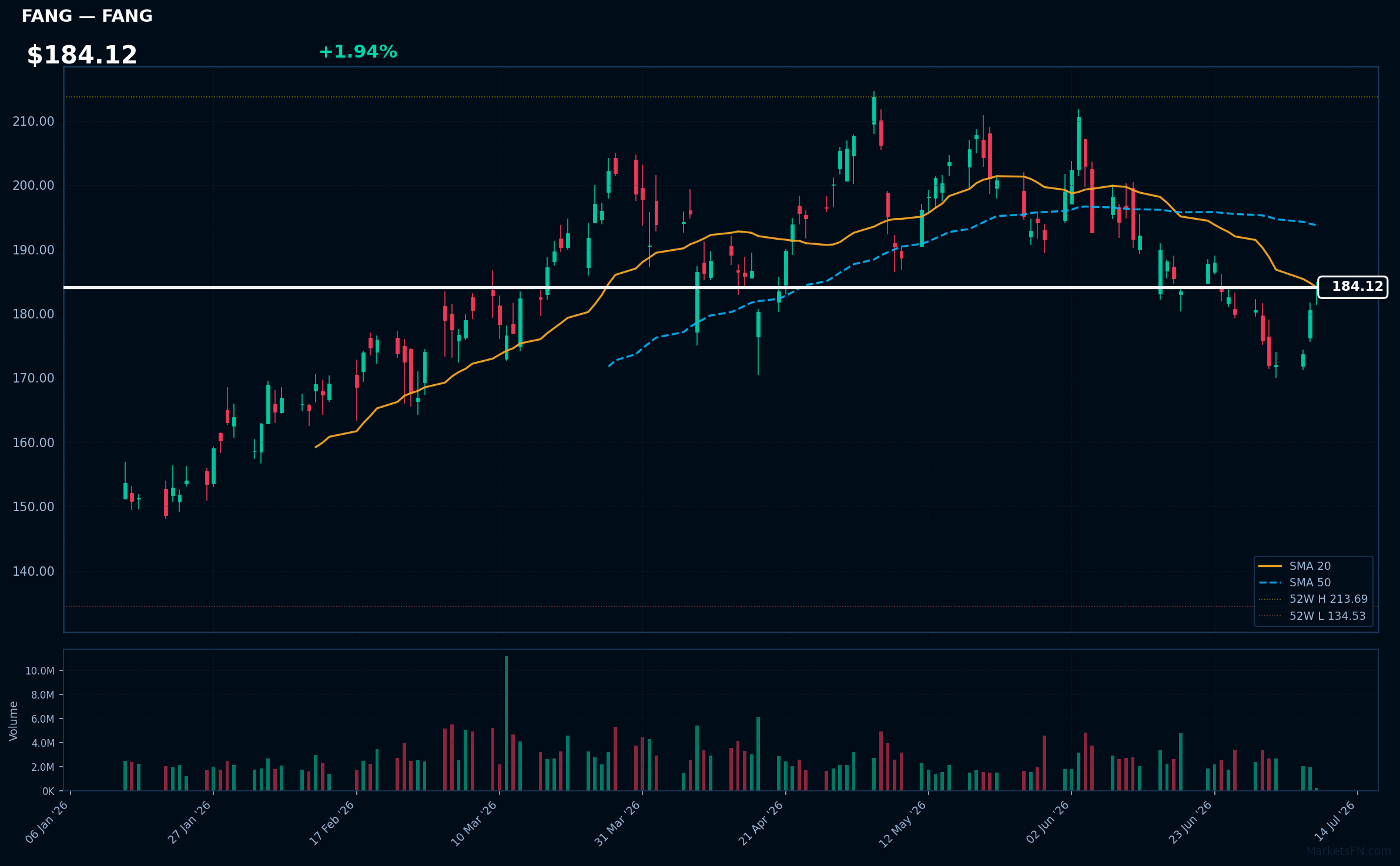 FANG chart