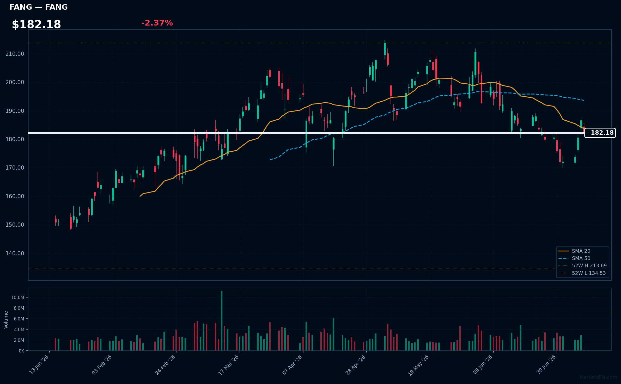 FANG chart