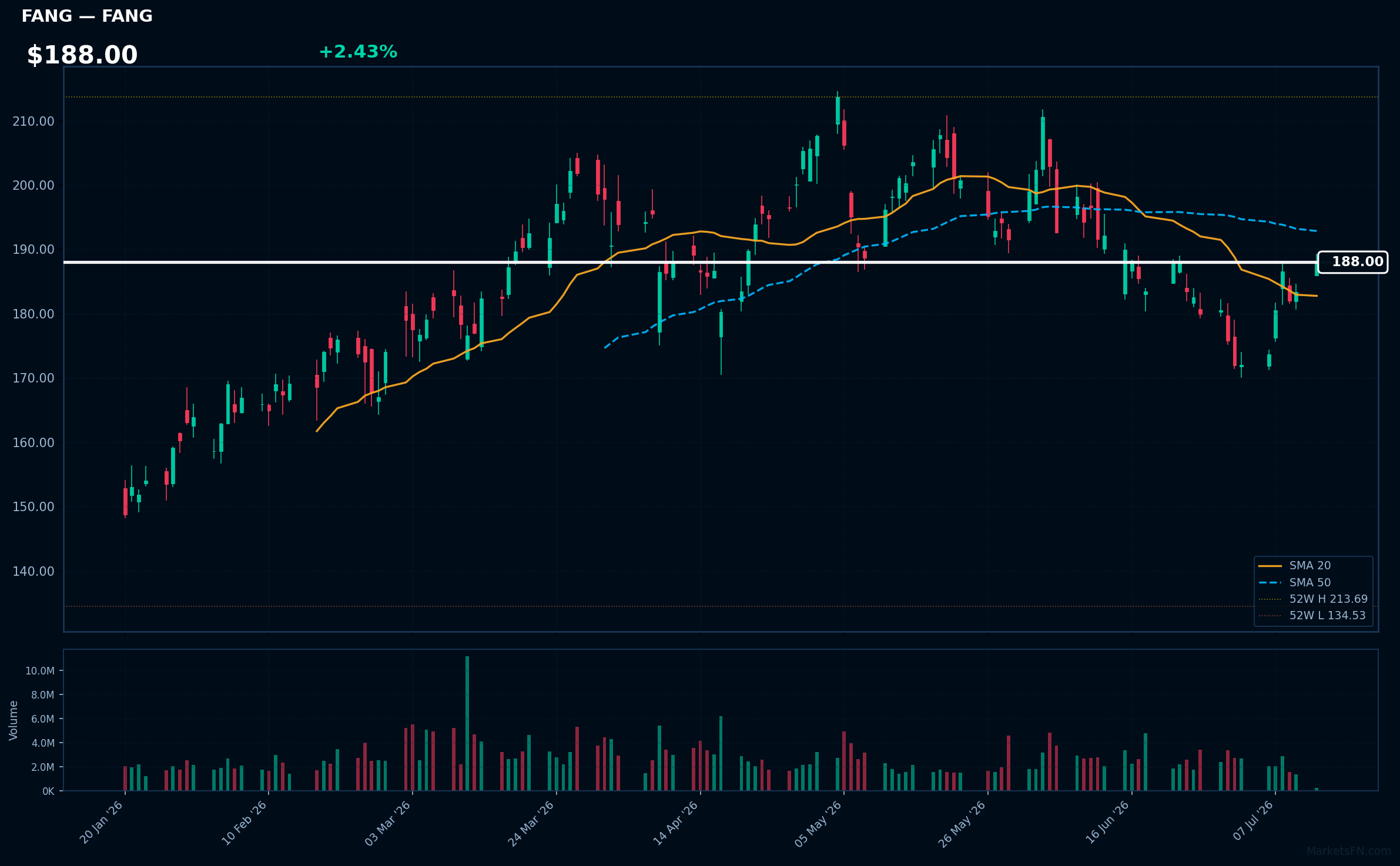 FANG chart