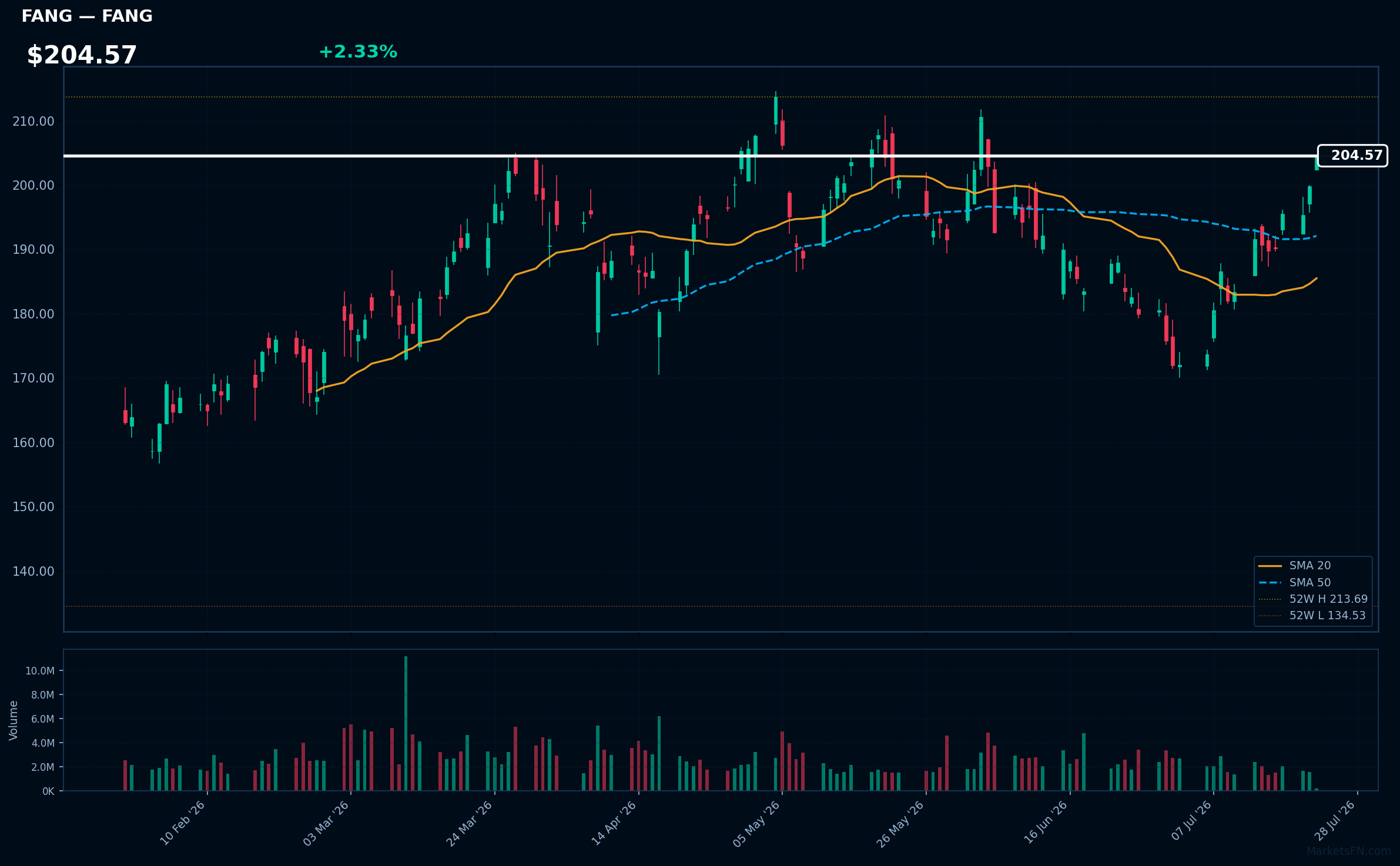 FANG chart