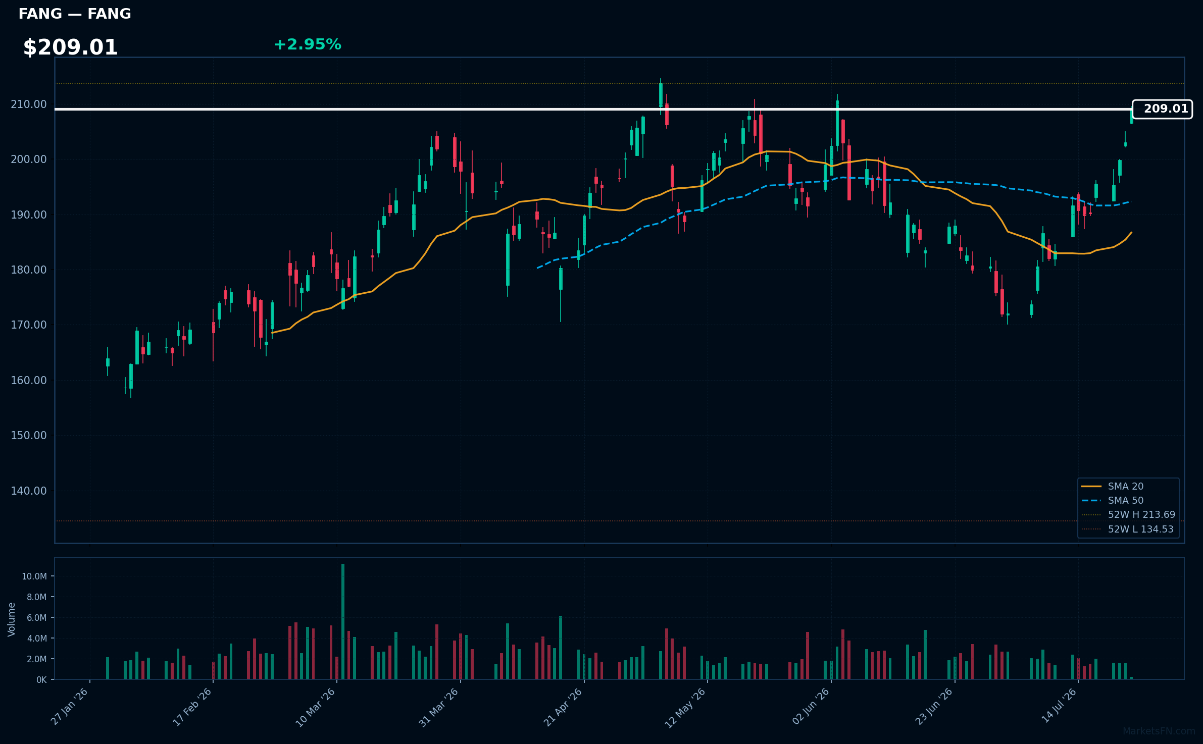FANG chart