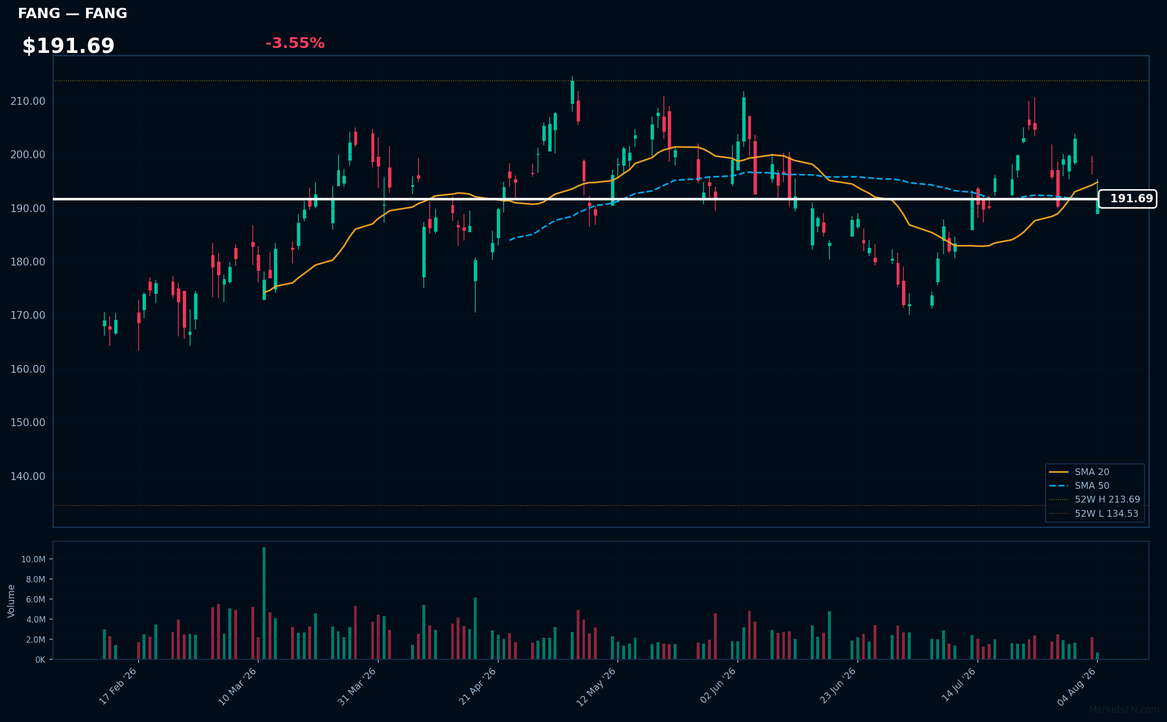 FANG chart