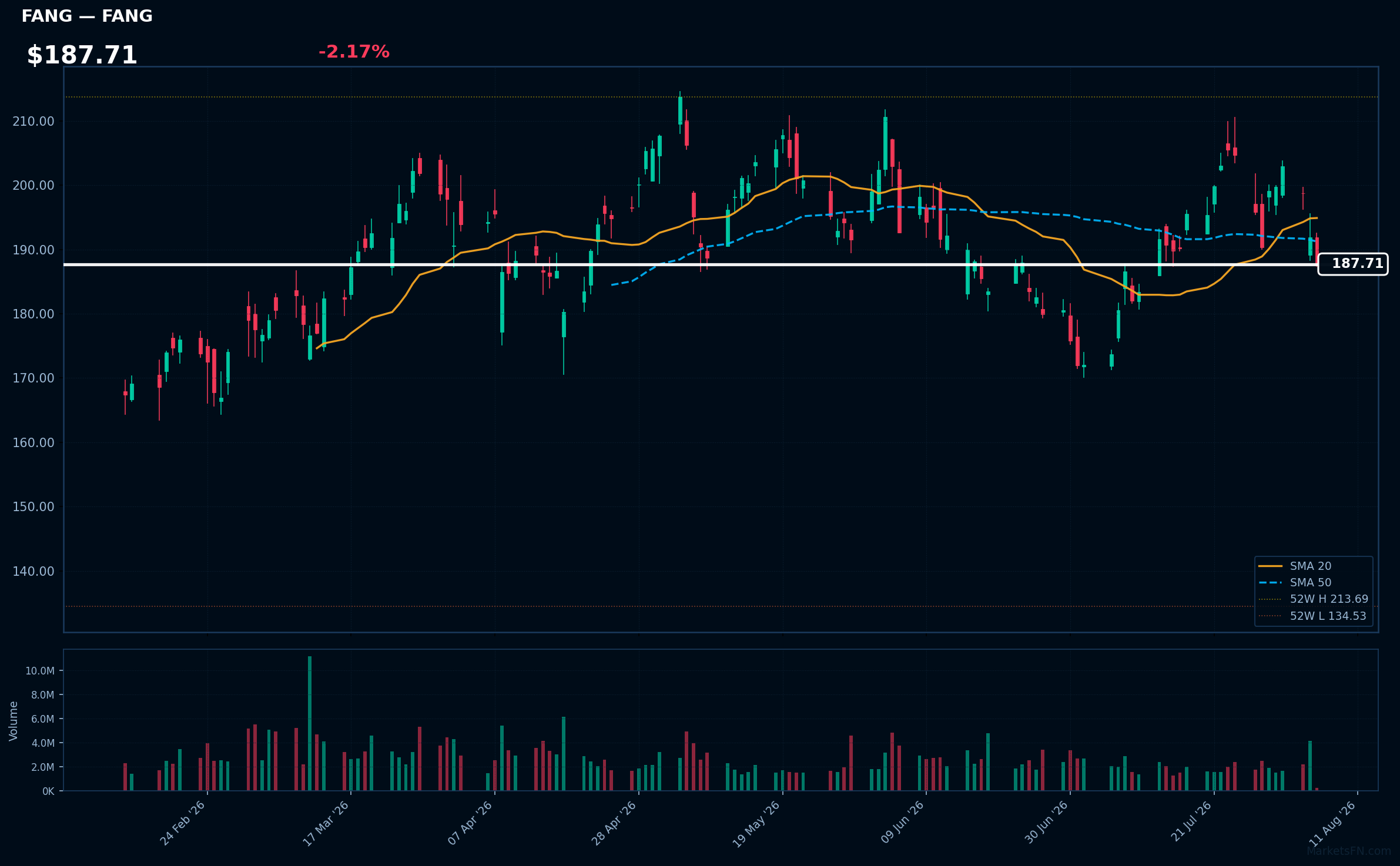 FANG chart