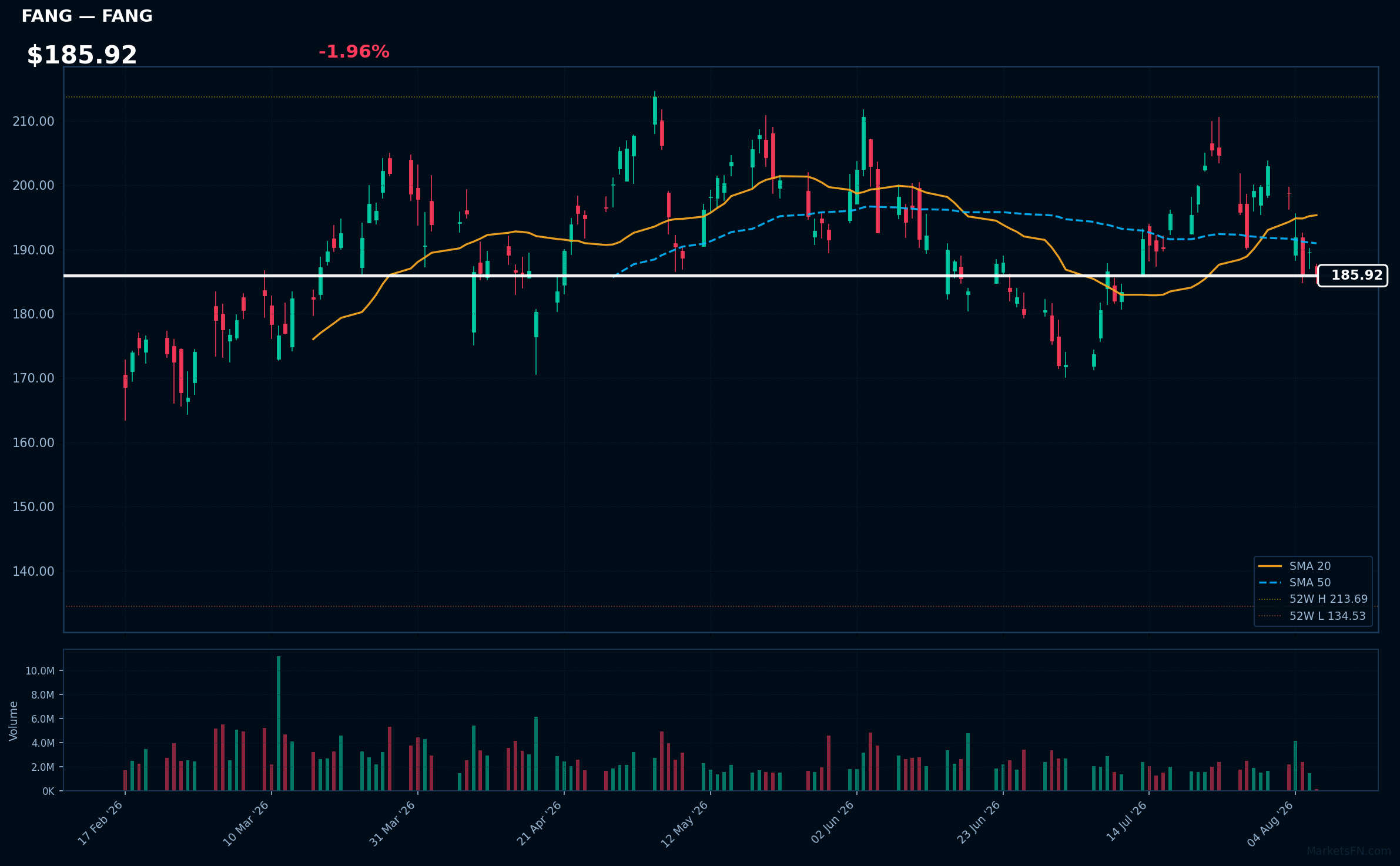 FANG chart