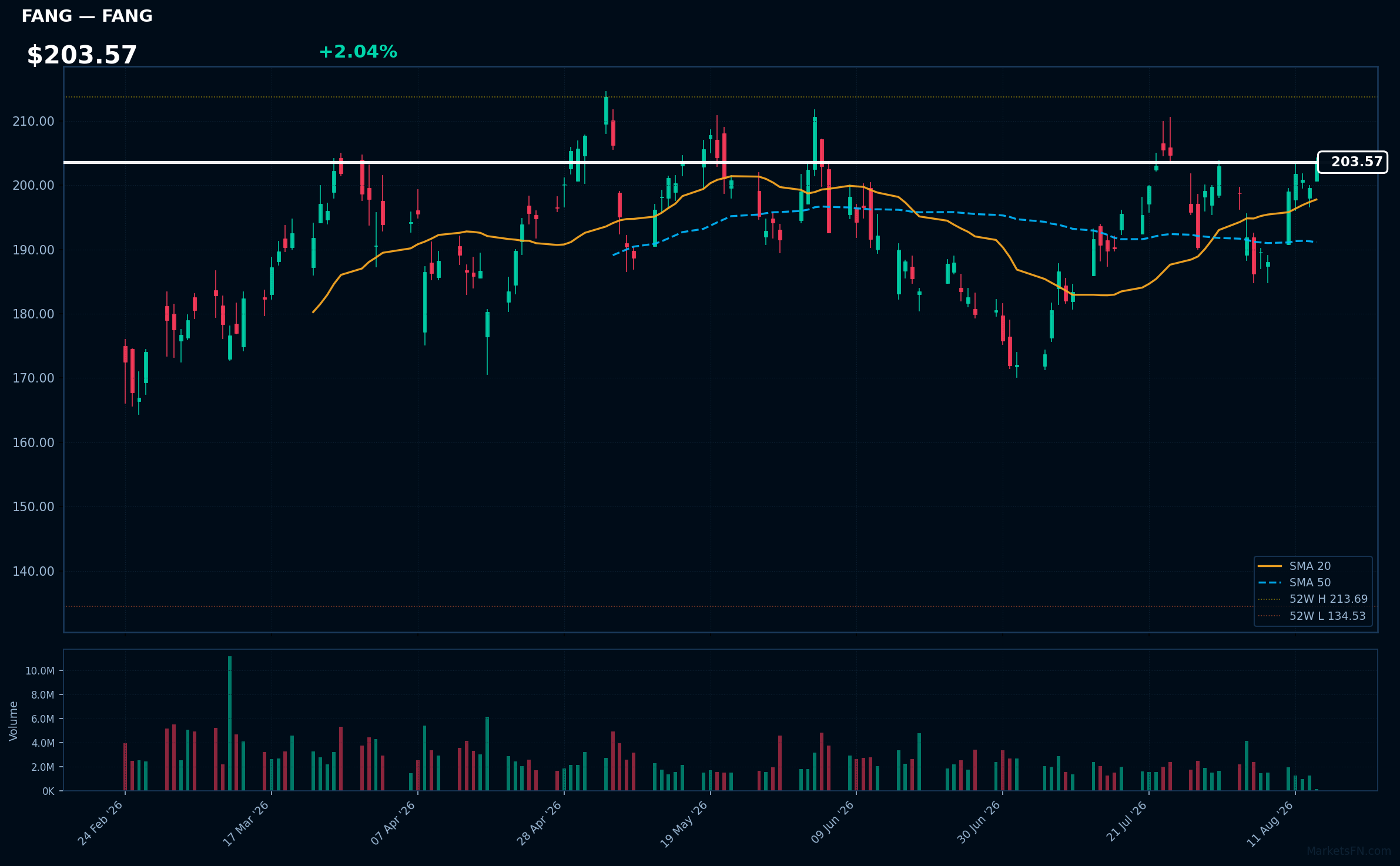 FANG chart