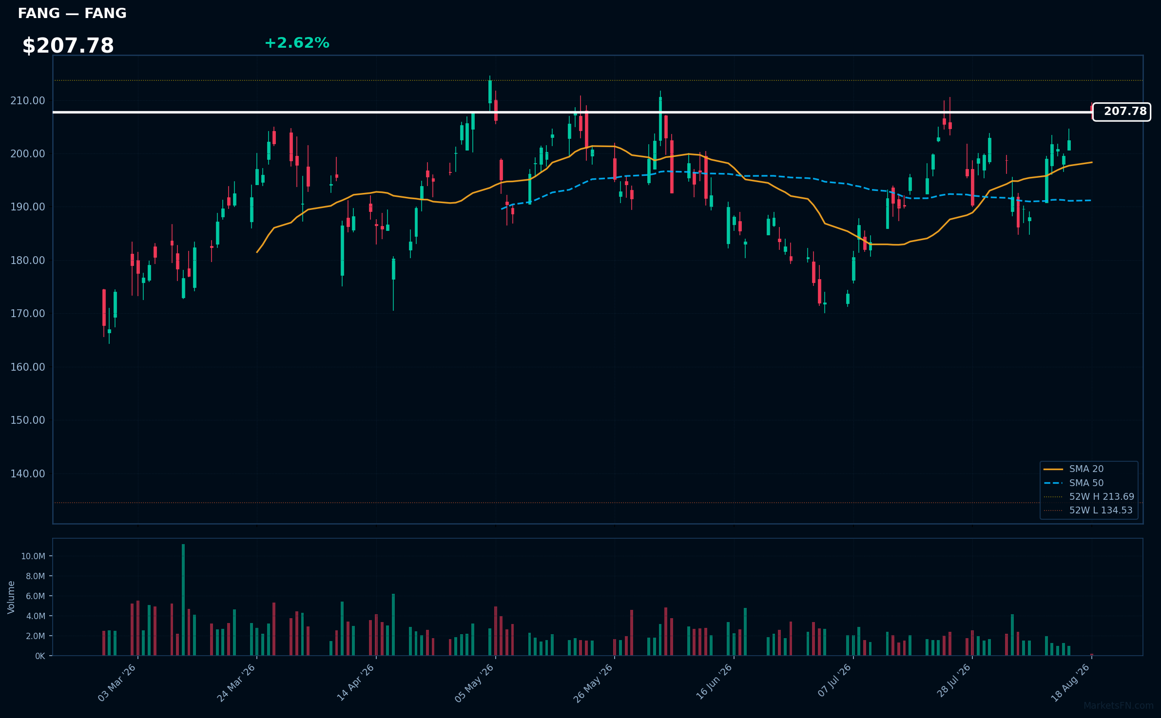 FANG chart