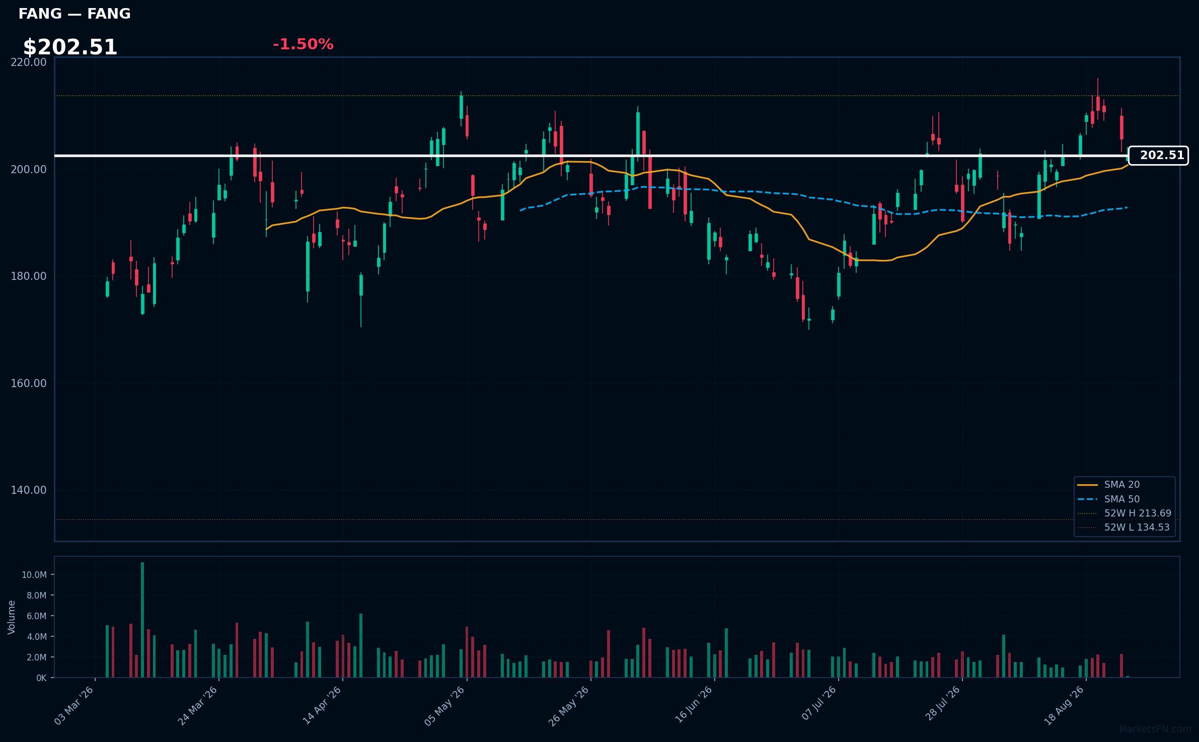 FANG chart