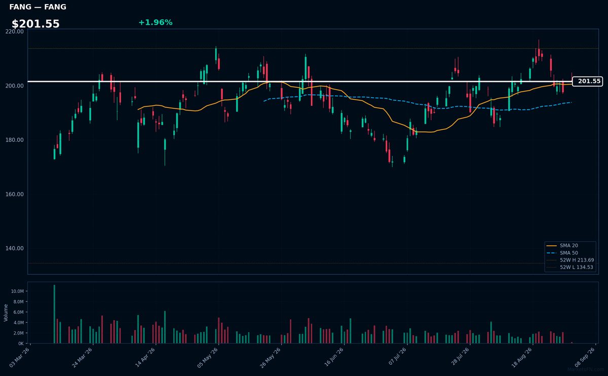 FANG chart