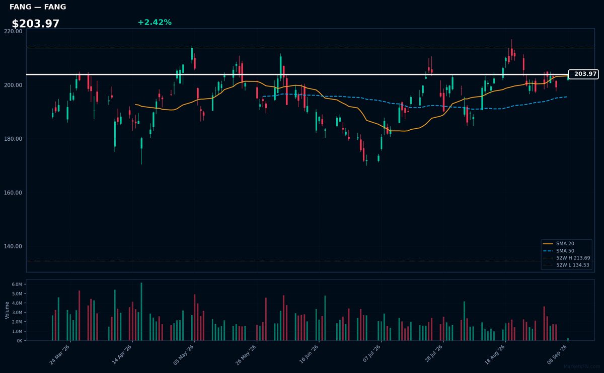 FANG chart