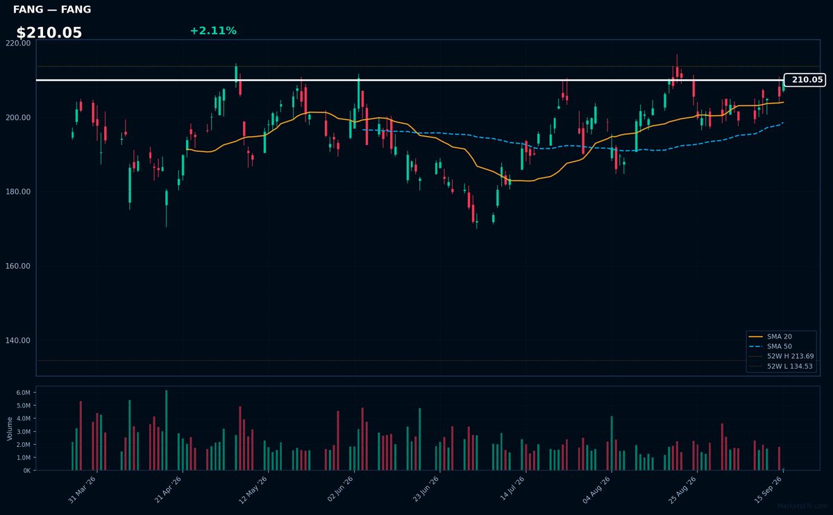 FANG chart