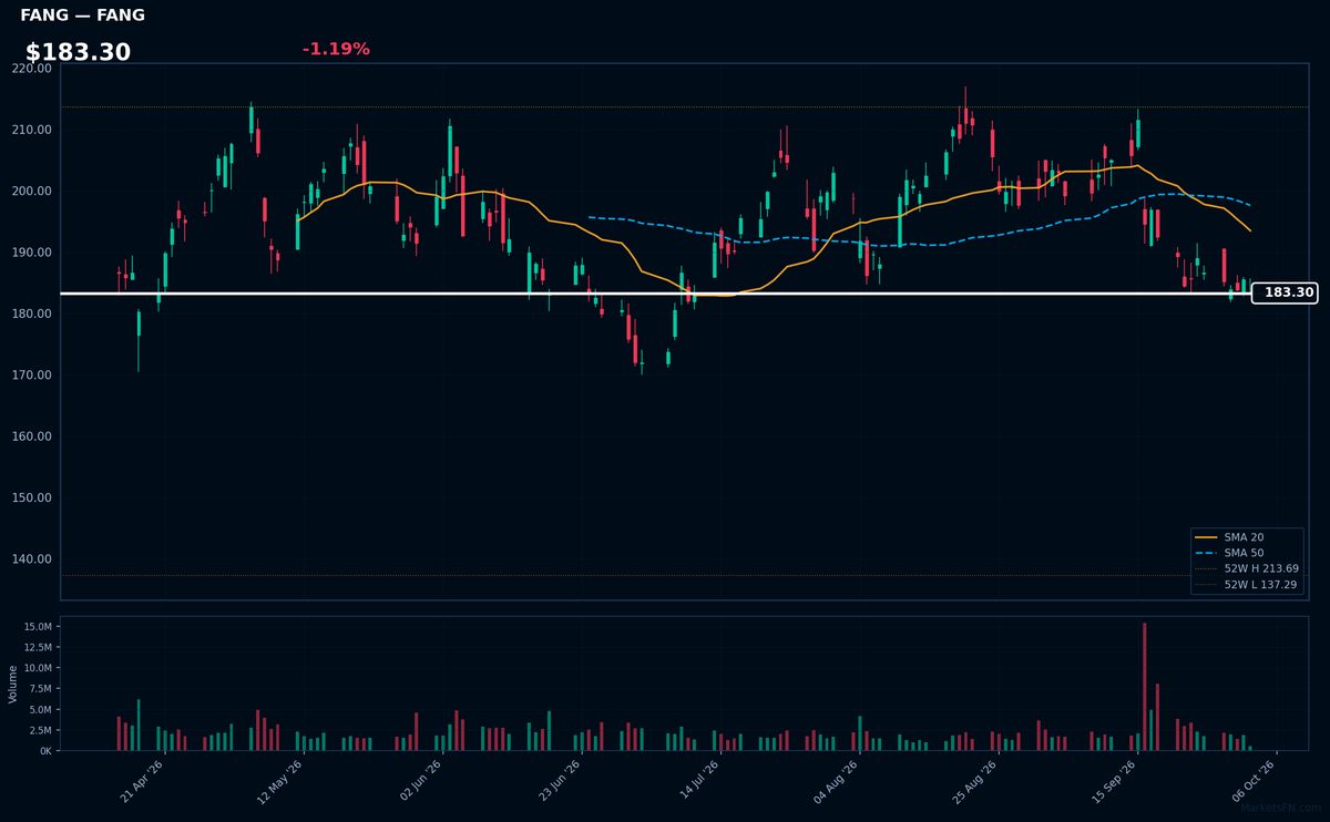 FANG chart