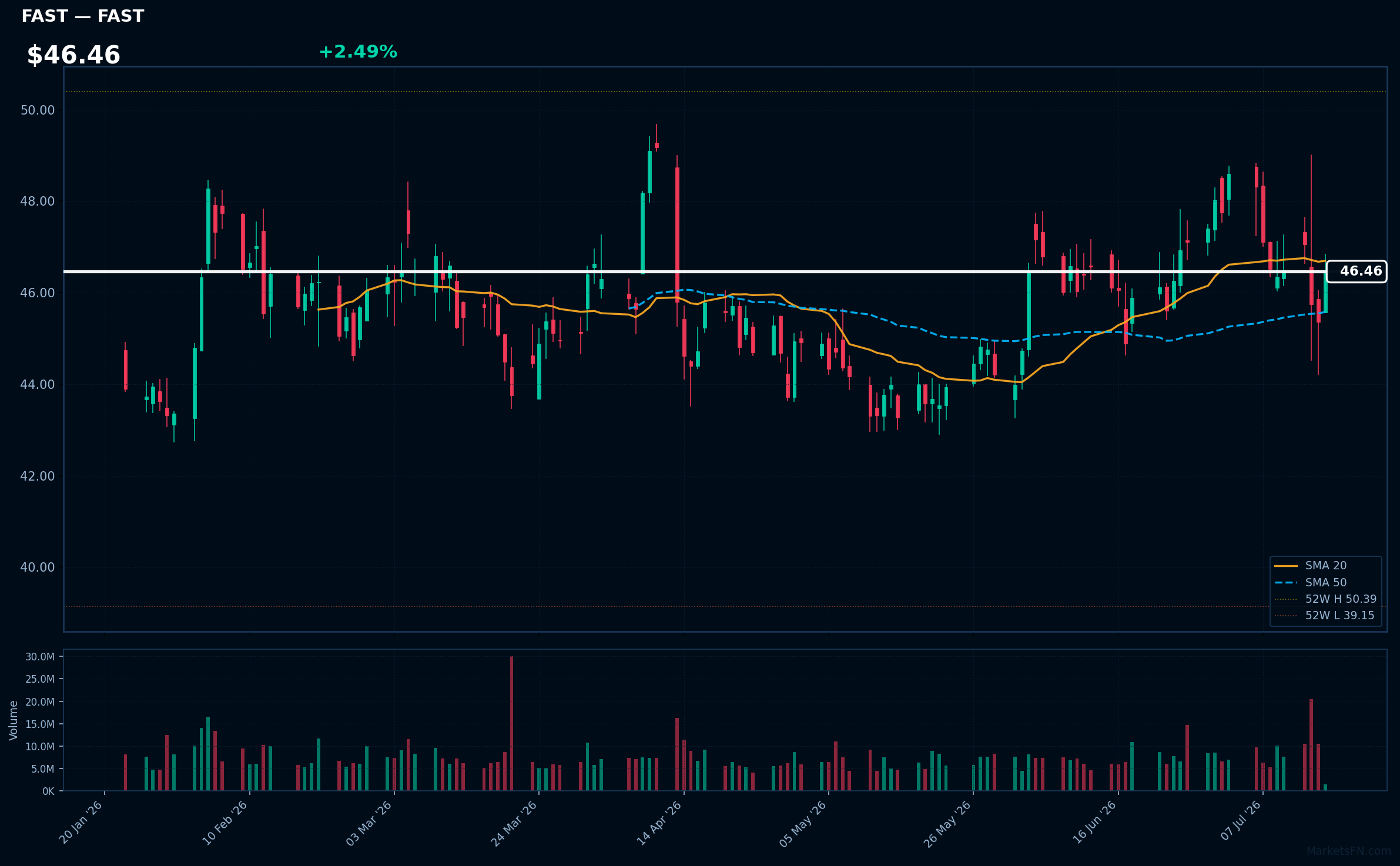 FAST chart